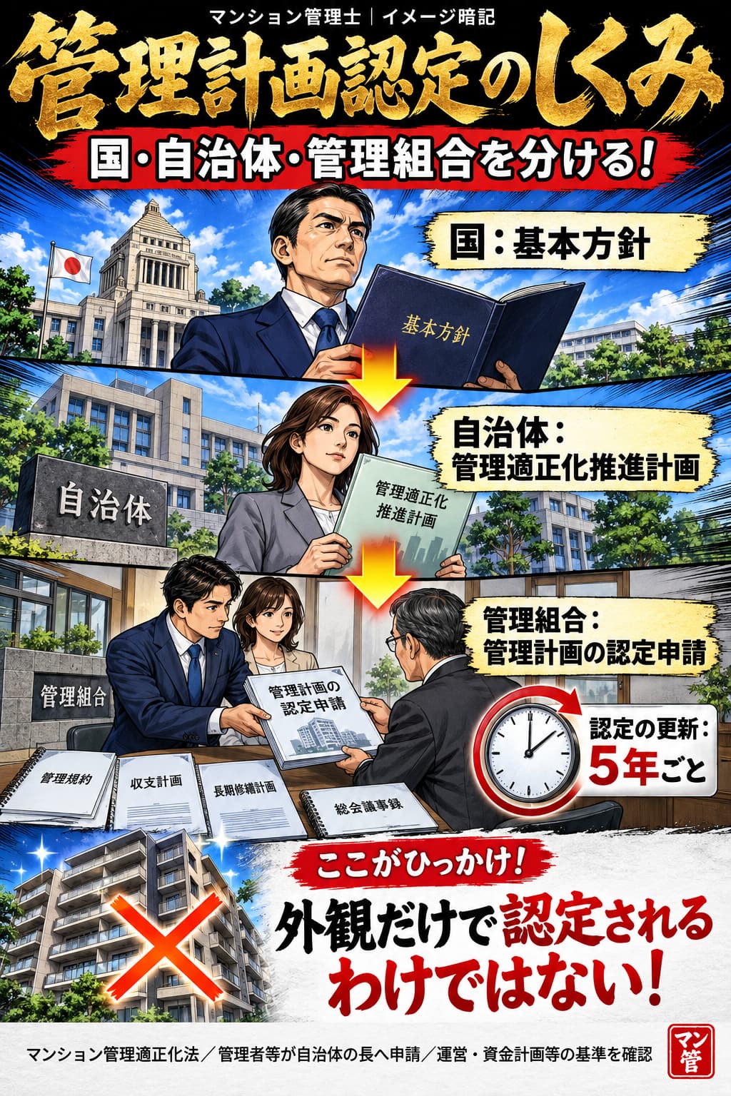 管理計画認定のしくみ。国:基本方針。自治体:管理適正化推進計画。管理組合:管理計画の認定申請。認定の更新:5年ごと。外観だけで認定されるわけではない! マンション管理適正化法/管理者等が自治体の長へ申請/運営・資金計画等の基準を確認