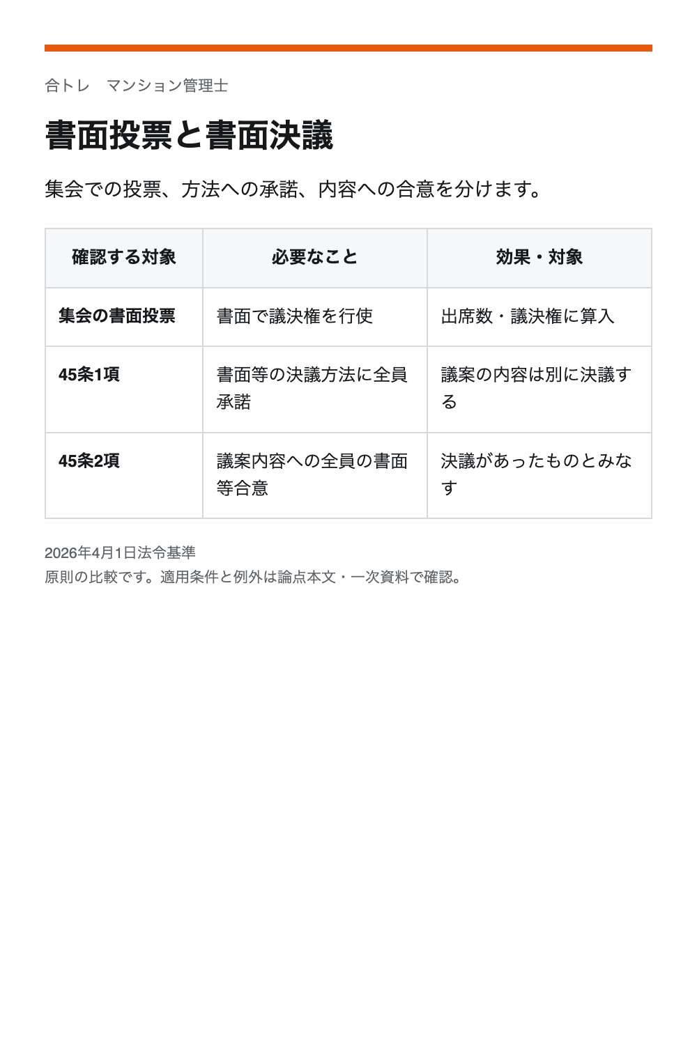 書面投票と書面決議。集会の書面投票:書面で議決権を行使/出席数・議決権に算入。45条1項:書面等の決議方法に全員承諾/議案の内容は別に決議する。45条2項:議案内容への全員の書面等合意/決議があったものとみなす