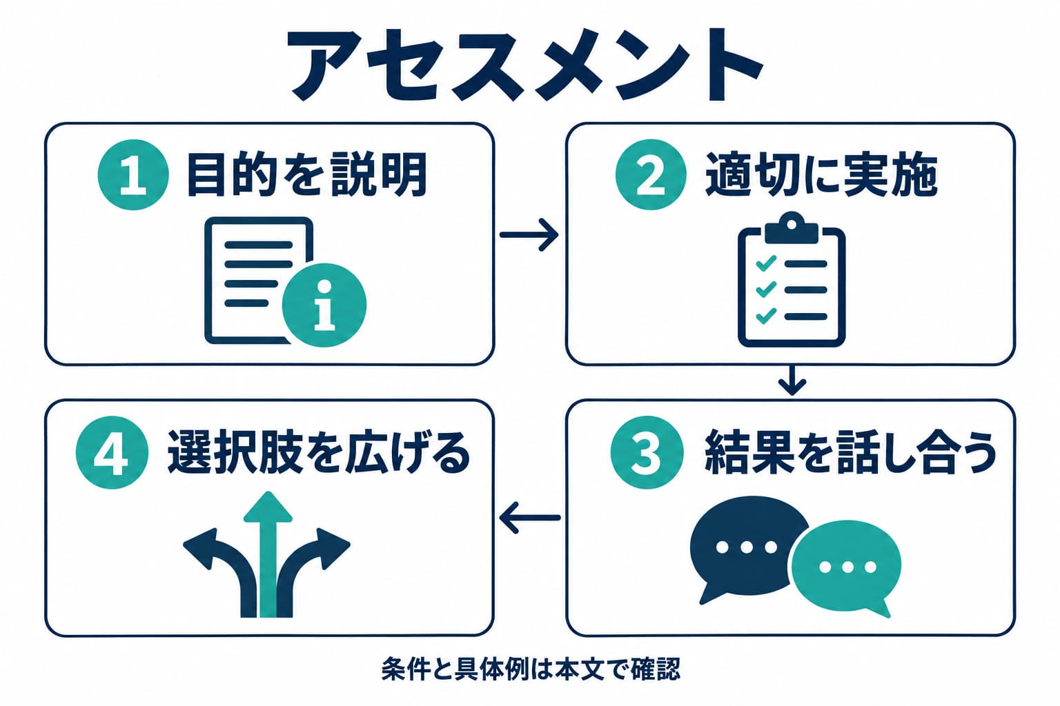 目的を説明して適切に実施し、結果を相談者と話し合い、選択肢を広げる流れです。得点だけで進路を決めません。