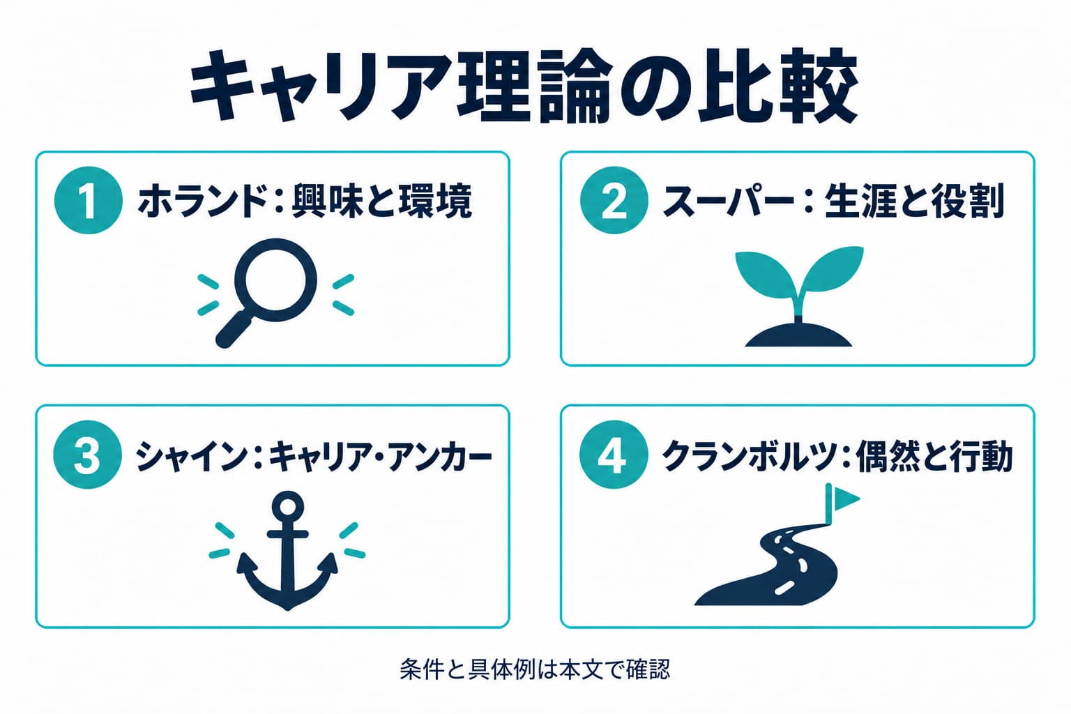 四つの理論の中心概念を比較しています。発展段階の順番や理論の優劣を示すものではありません。用語の詳しい意味は本文で確認します。