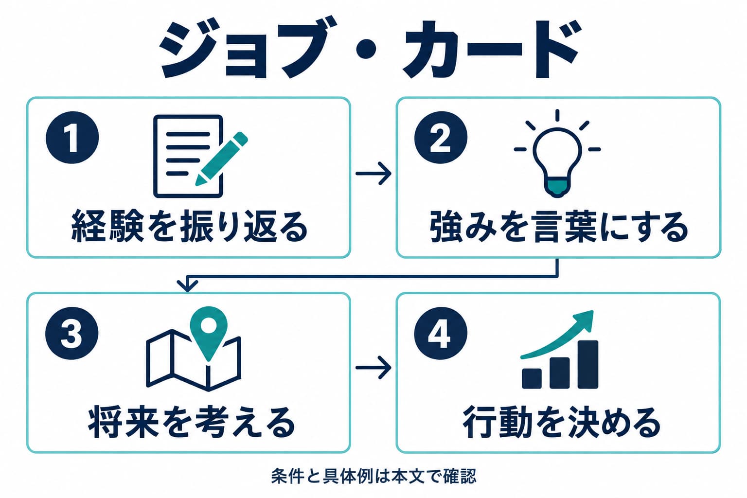 経験を振り返り、強みを言葉にし、将来と次の行動を考える活用例です。様式の記入順を固定するものではありません。