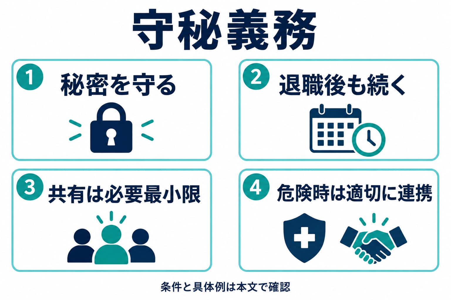 守秘義務の四つの確認点です。退職後も義務は続き、共有は必要最小限にします。身体・生命の危険などの例外は本文で確認します。