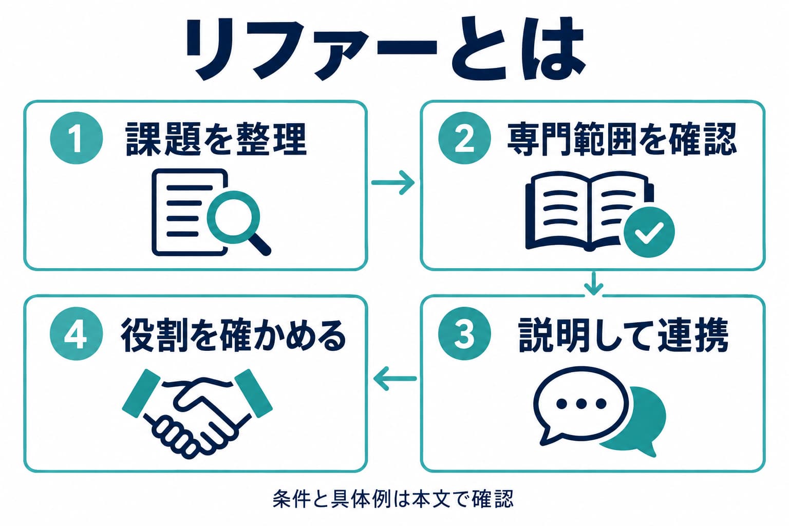 通常の連携では課題と専門範囲を確認し、説明して役割を分担します。生命などに差し迫った危険がある場合は通常の手順に固執せず安全確保を優先します。