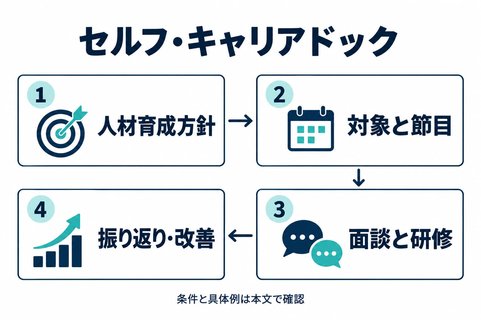 人材育成方針と対象・節目を定め、面談と研修を組み合わせて振り返る導入例です。実施内容は組織の課題に合わせます。