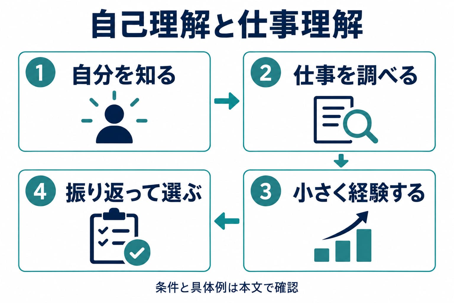 自己理解、仕事理解、啓発的経験を行き来する支援例です。小さな経験を振り返り、理解と選択を更新します。