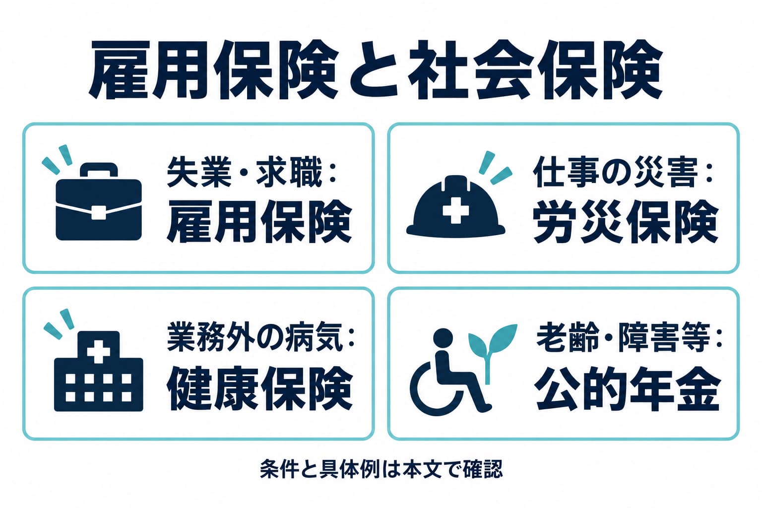 代表的な支援目的の比較です。労災保険には通勤災害、年金には遺族給付などもあり、給付の全範囲を示す図ではありません。対象・要件は各制度で確認します。