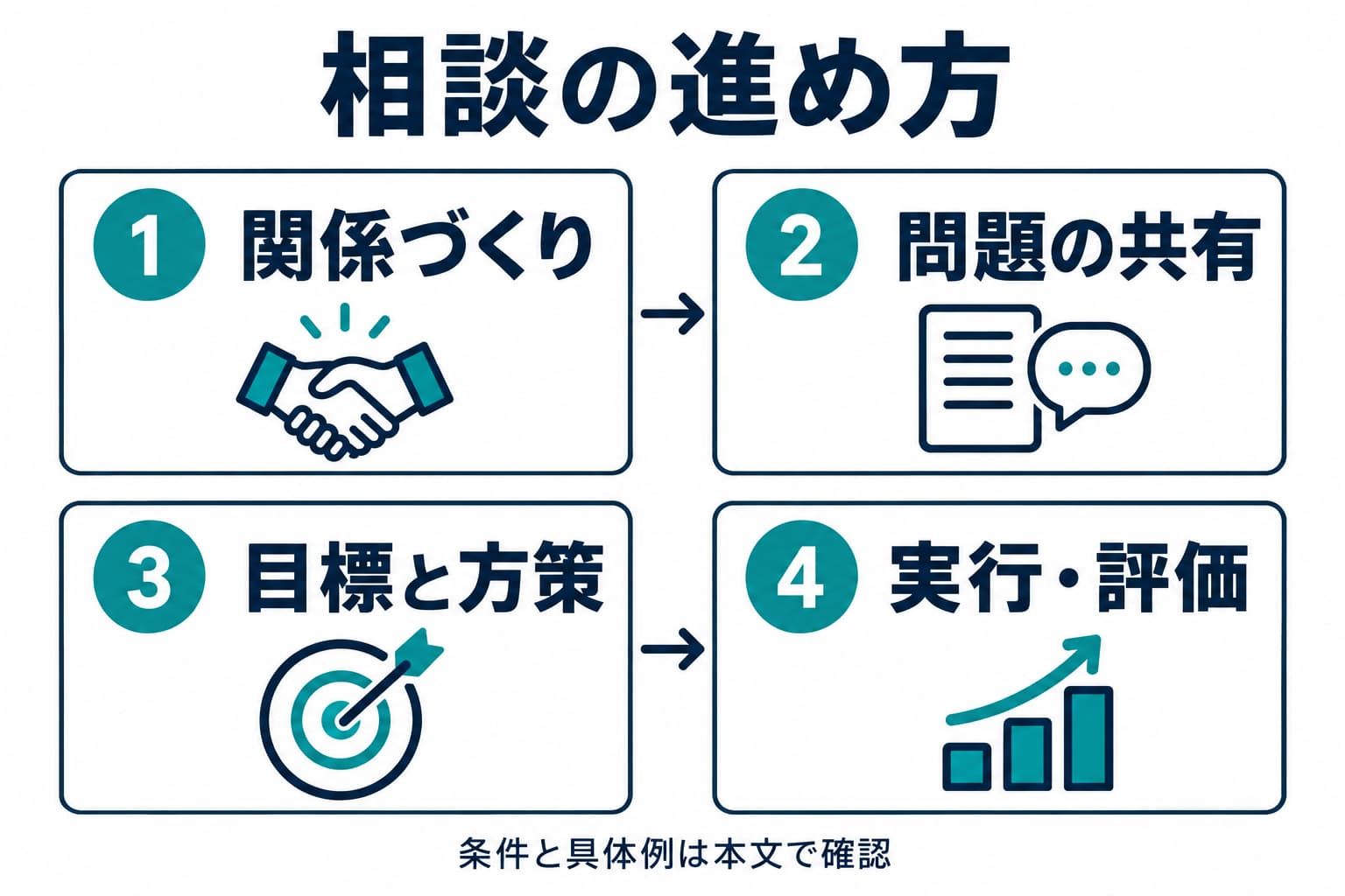 相談過程の見取り図です。関係づくりは全体を通じて続き、必要に応じて問題や目標に戻ります。段階の名称・区分は資料で異なります。