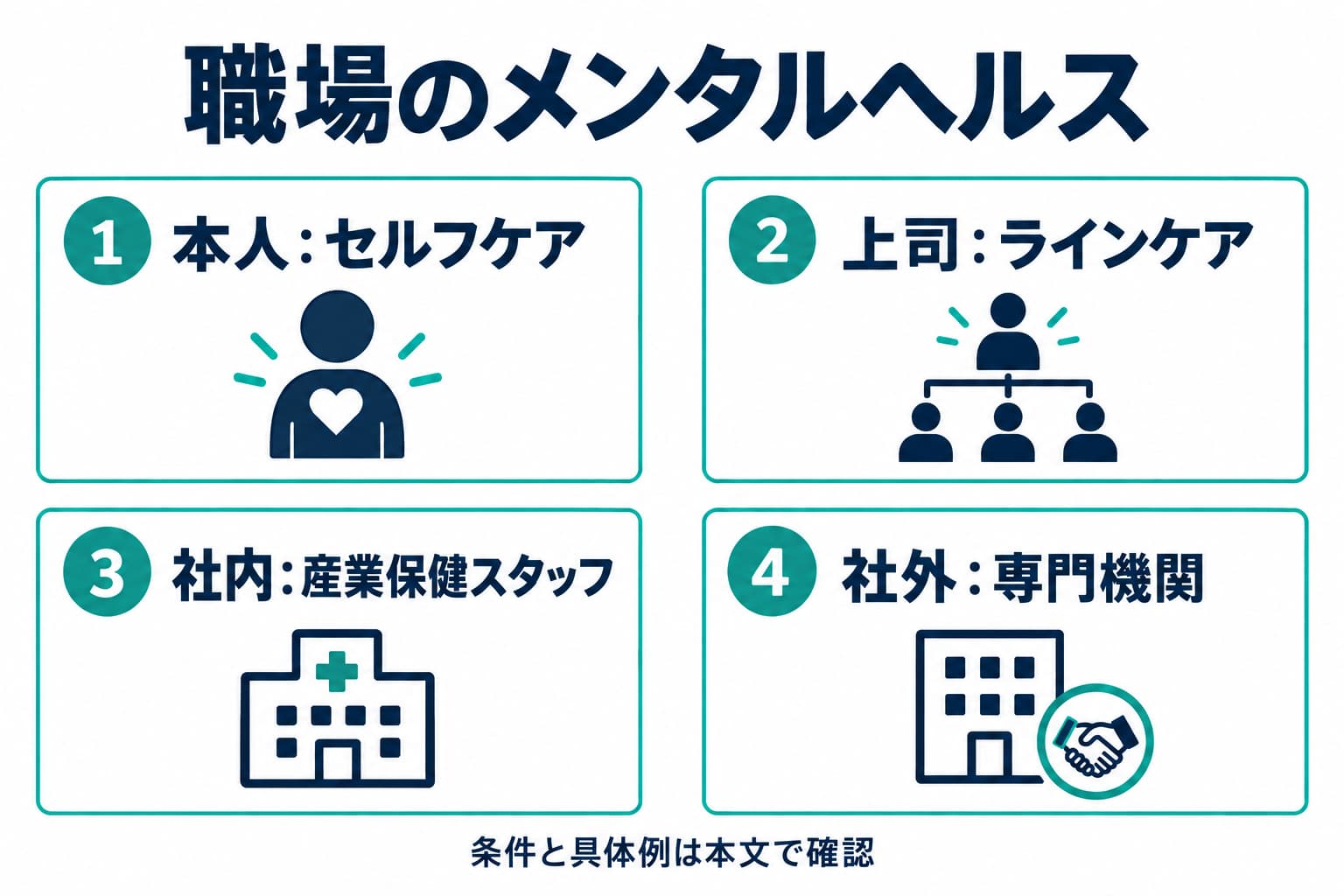 四つのケアの担い手を比較しています。段階の順番ではなく、本人・上司・事業場内スタッフ・事業場外資源が連携する枠組みです。