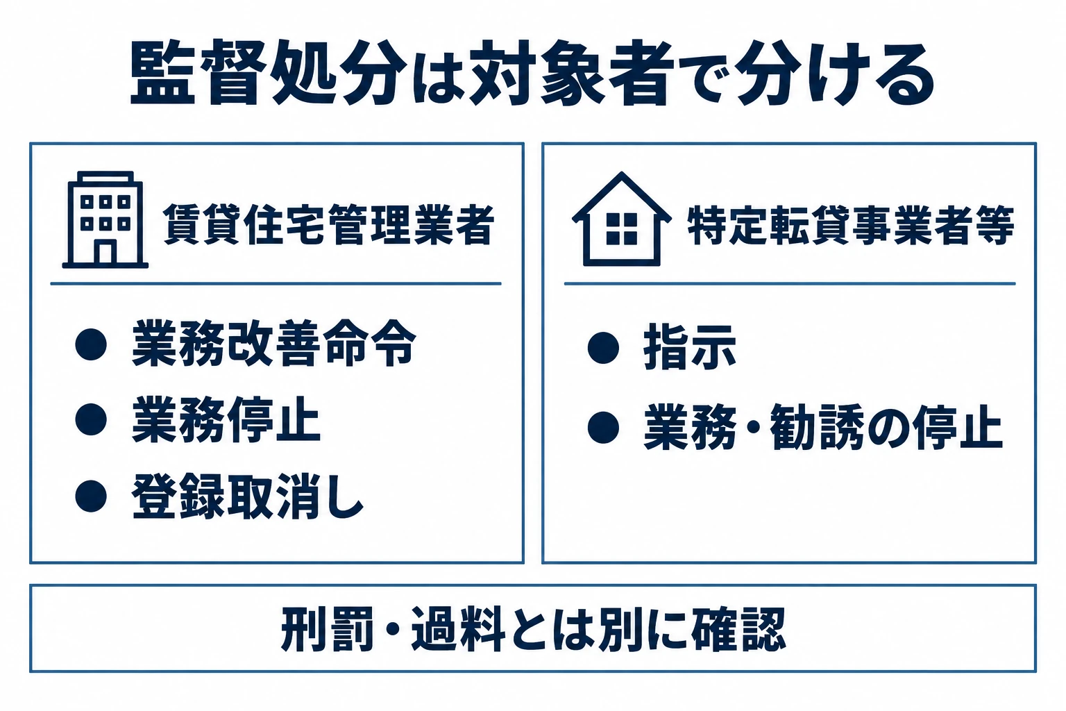 管理業者への業務改善命令等と、特定転貸事業者等への指示・停止を分ける比較図