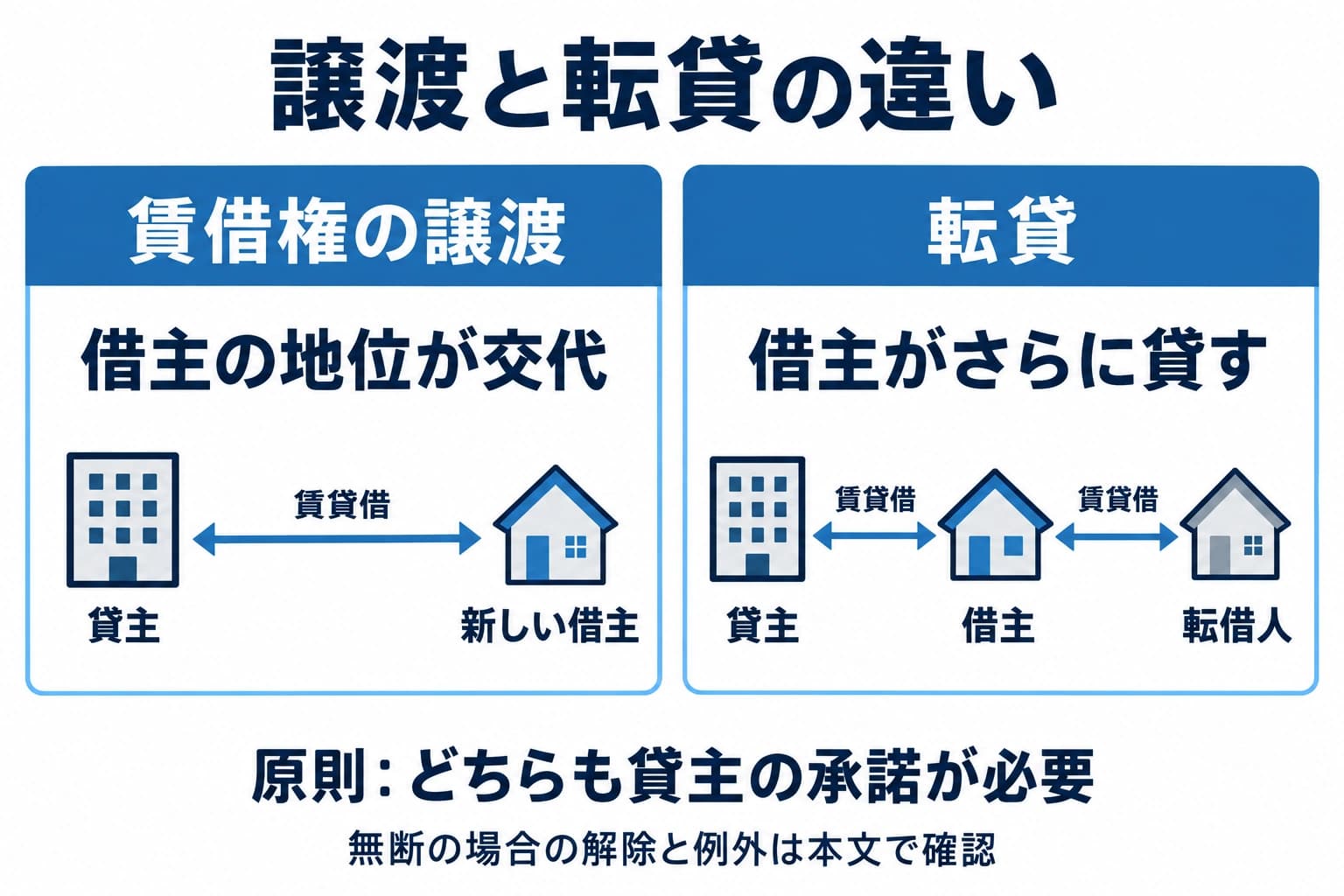 譲渡では借主の地位が交代し、転貸では貸主・借主・転借人の二段階の賃貸借になる比較図