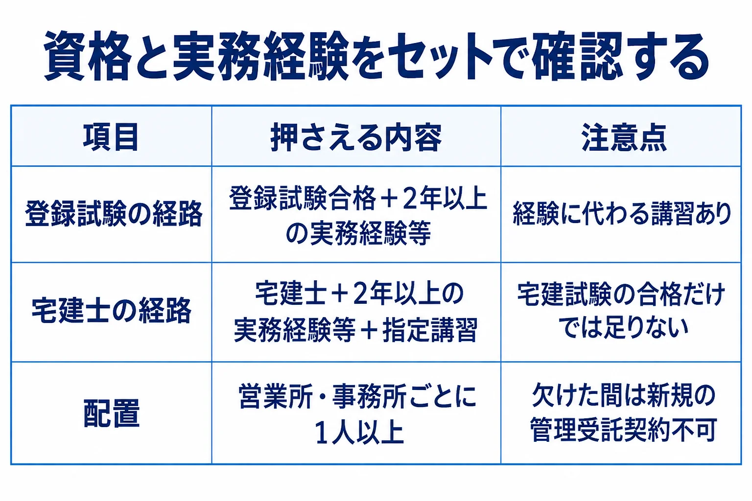 登録試験の経路:登録試験合格+2年以上の実務経験等:経験に代わる講習あり。宅建士の経路:宅建士+2年以上の実務経験等+指定講習:宅建試験の合格だけでは足りない。配置:営業所・事務所ごとに1人以上:欠けた間は新規の管理受託契約不可