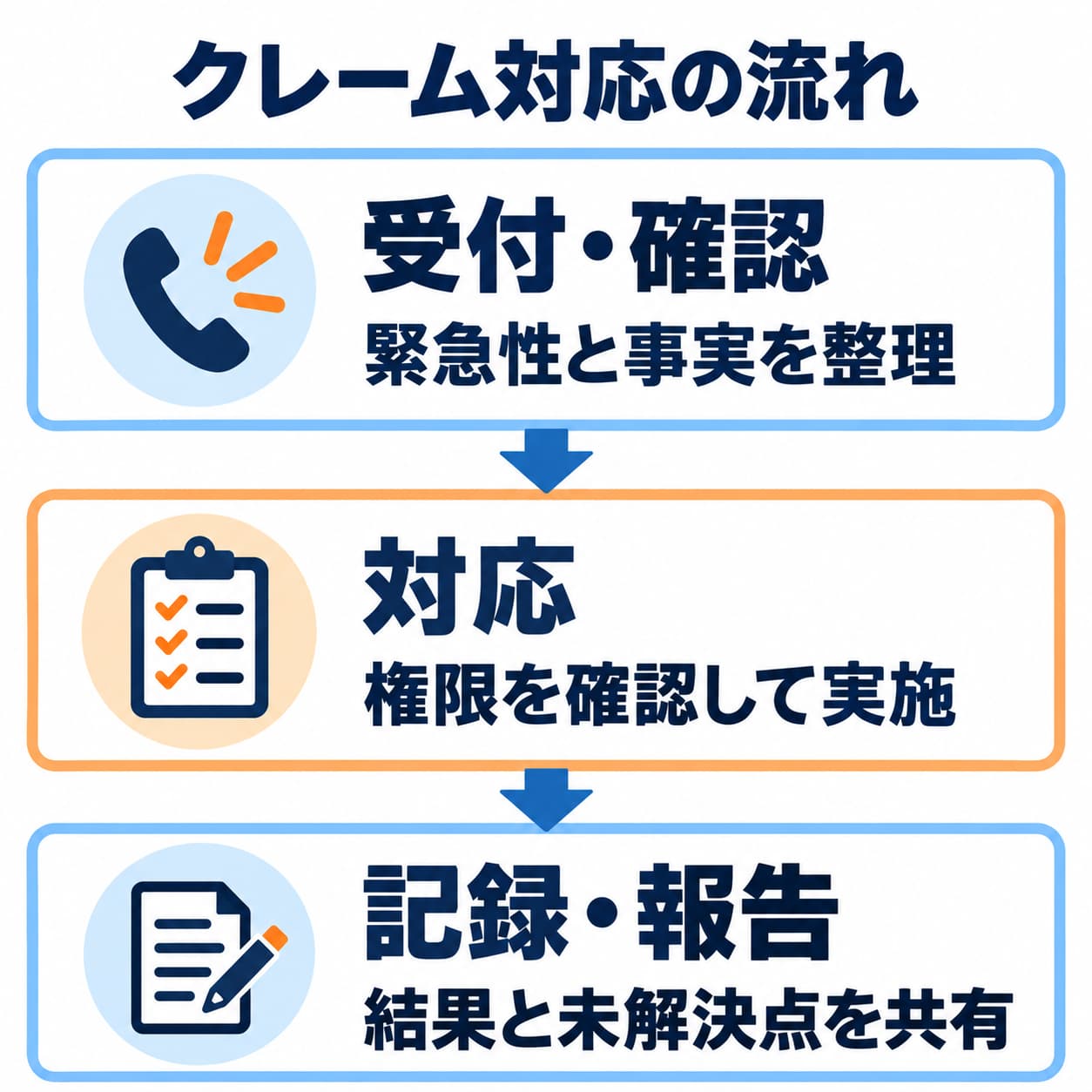 受付から記録・報告までの実務上の流れです。緊急性や管理受託契約の権限に応じて対応します。