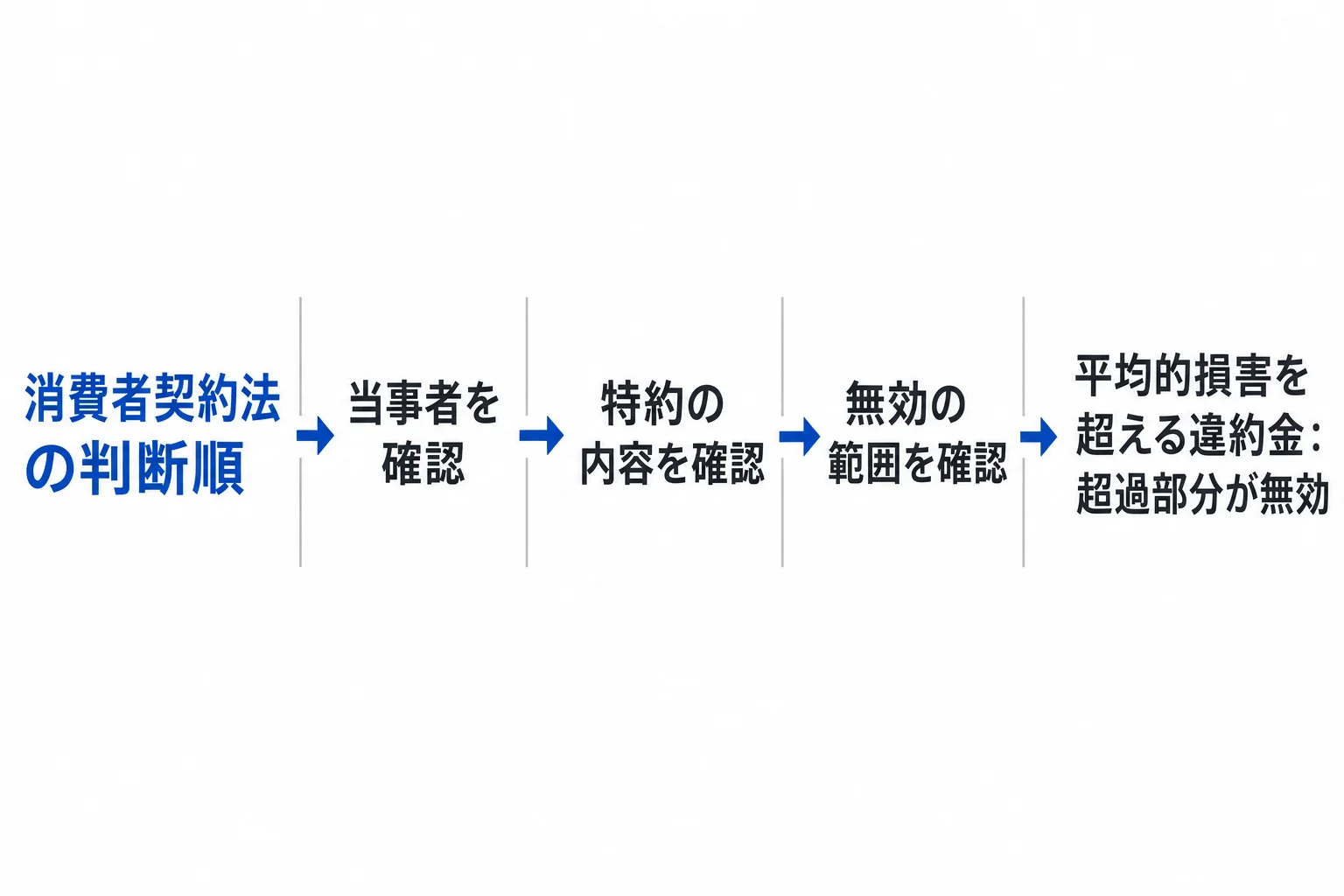 消費者契約か、契約条項の内容、無効となる範囲を順に確認する。