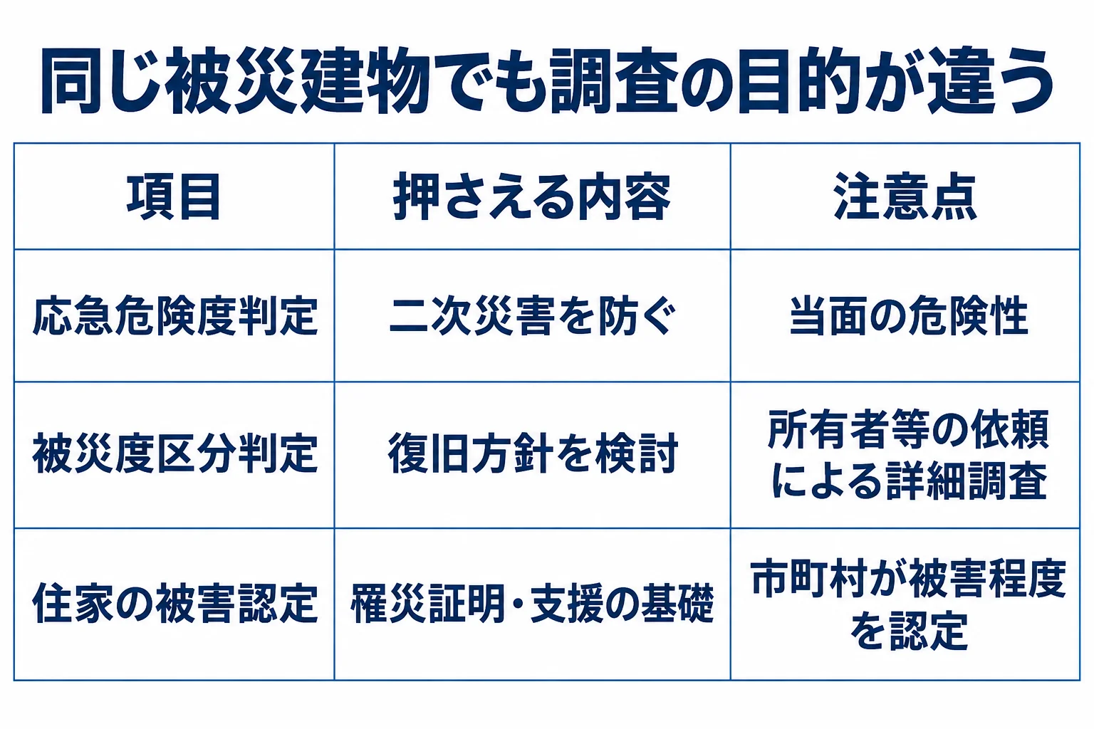応急危険度判定:二次災害を防ぐ:当面の危険性。被災度区分判定:復旧方針を検討:所有者等の依頼による詳細調査。住家の被害認定:罹災証明・支援の基礎:市町村が被害程度を認定