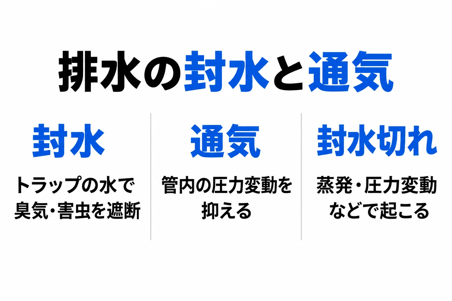封水は臭気と害虫を遮断し、通気は圧力変動を抑える。封水切れは蒸発や圧力変動などで起こる。