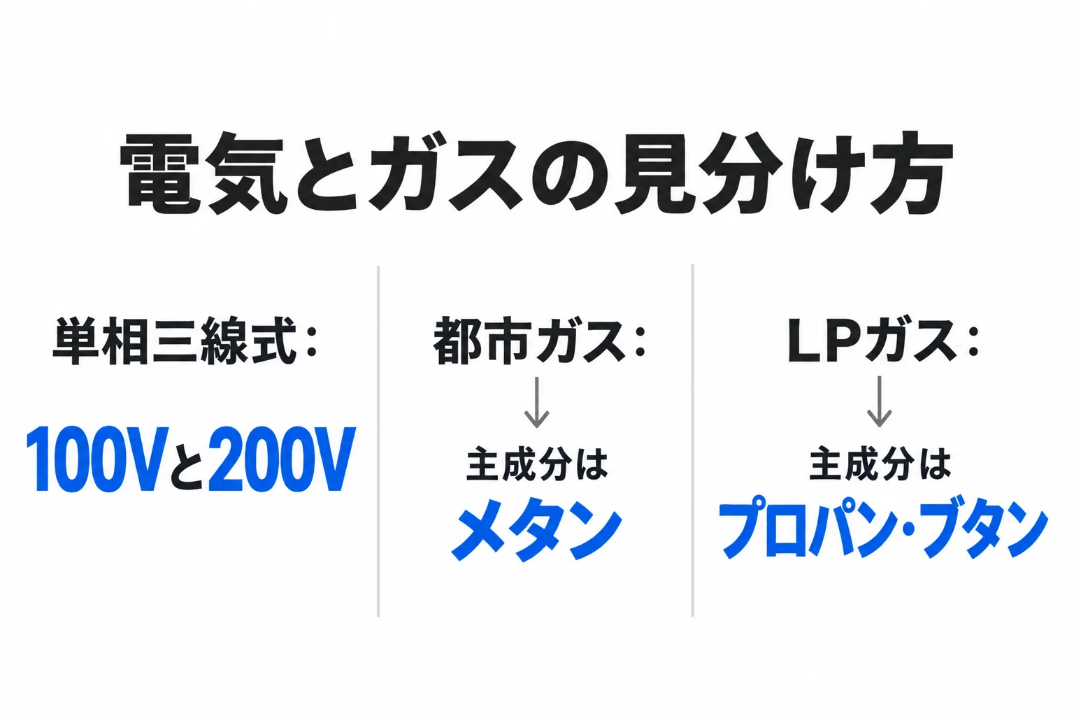 単相三線式は100Vと200V。都市ガスの主成分はメタン、LPガスはプロパン・ブタン。