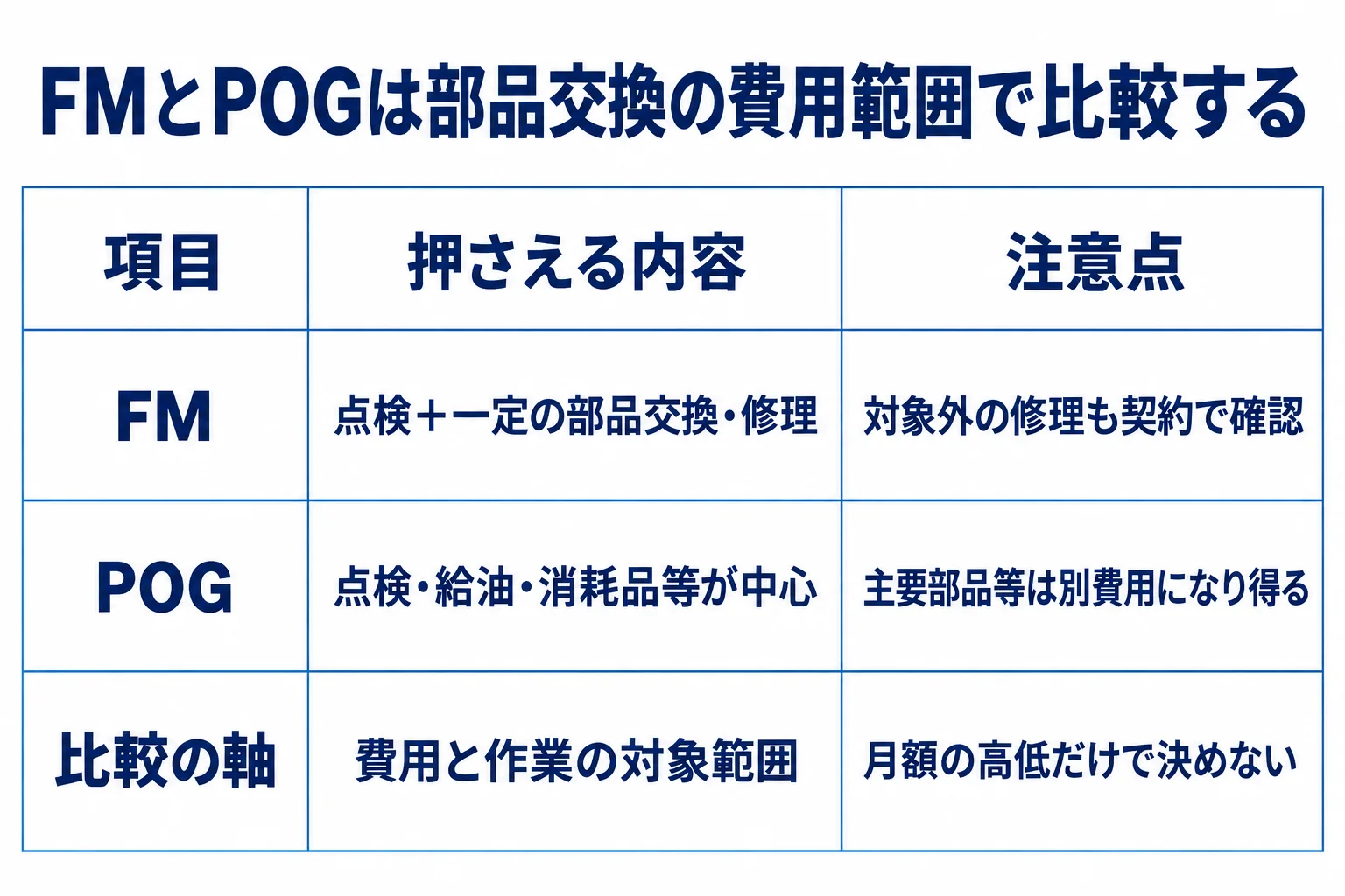 FM:点検+一定の部品交換・修理:対象外の修理も契約で確認。POG:点検・給油・消耗品等が中心:主要部品等は別費用になり得る。比較の軸:費用と作業の対象範囲:月額の高低だけで決めない