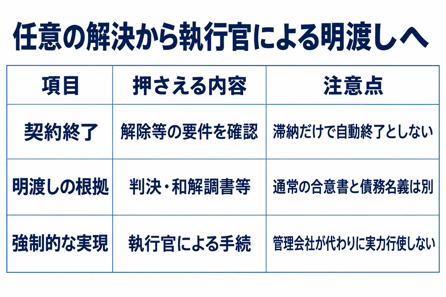 契約終了:解除等の要件を確認:滞納だけで自動終了としない。明渡しの根拠:判決・和解調書等:通常の合意書と債務名義は別。強制的な実現:執行官による手続:管理会社が代わりに実力行使しない