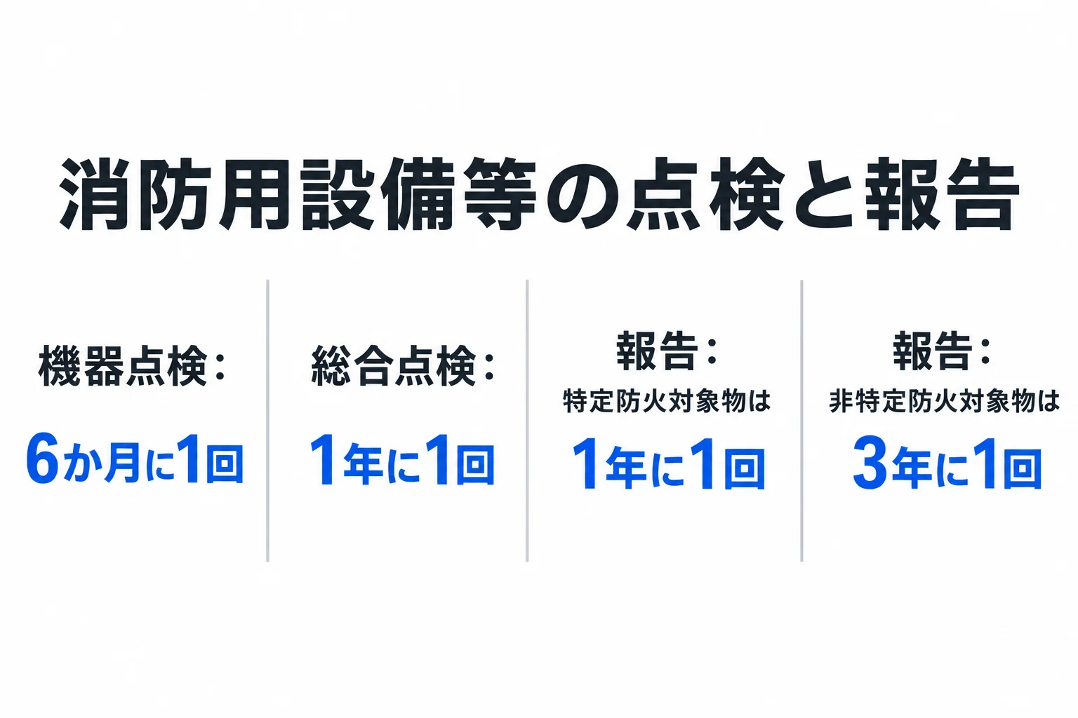 機器点検は6か月に1回、総合点検は1年に1回。報告は特定防火対象物が1年に1回、非特定防火対象物が3年に1回。