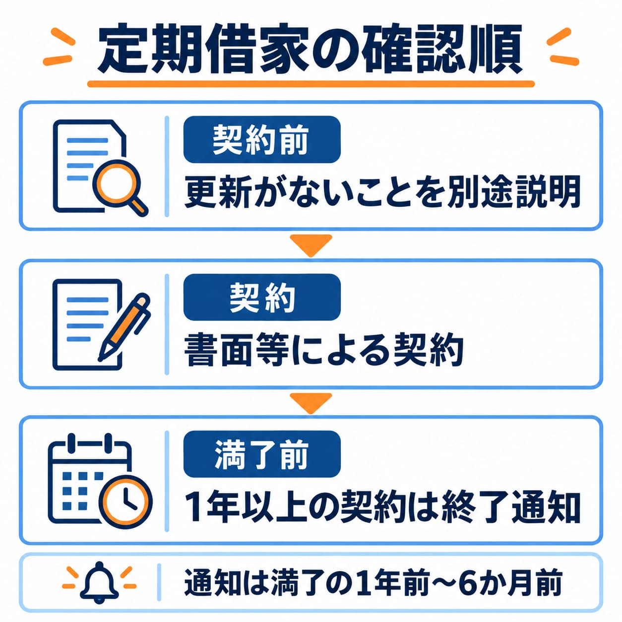 定期借家の基本的な手続です。電子交付の条件、通知が遅れた場合、中途解約の条件は本文で確認します。