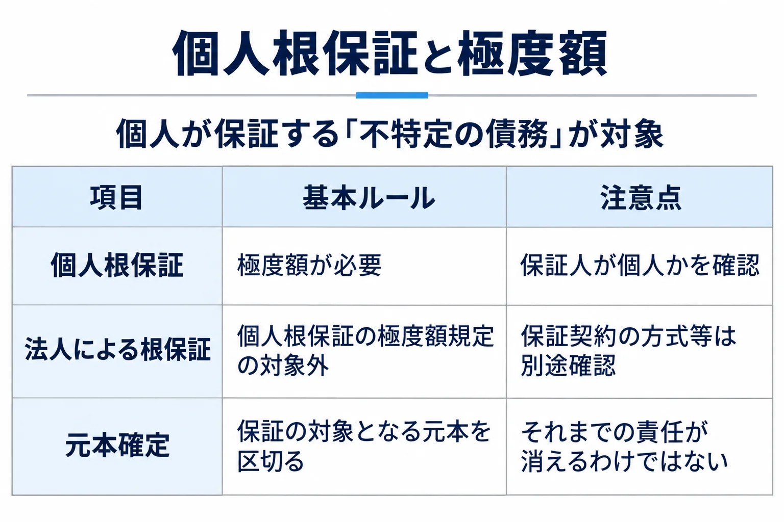 個人根保証:極度額が必要:保証人が個人かを確認。法人による根保証:個人根保証の極度額規定の対象外:保証契約の方式等は別途確認。元本確定:保証の対象となる元本を区切る:それまでの責任が消えるわけではない