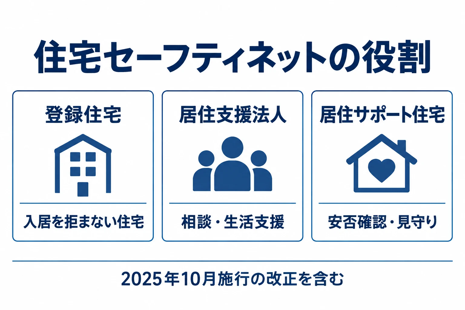 住宅セーフティネットの対象者は誰かを整理した図。詳細条件は直後の本文で確認。