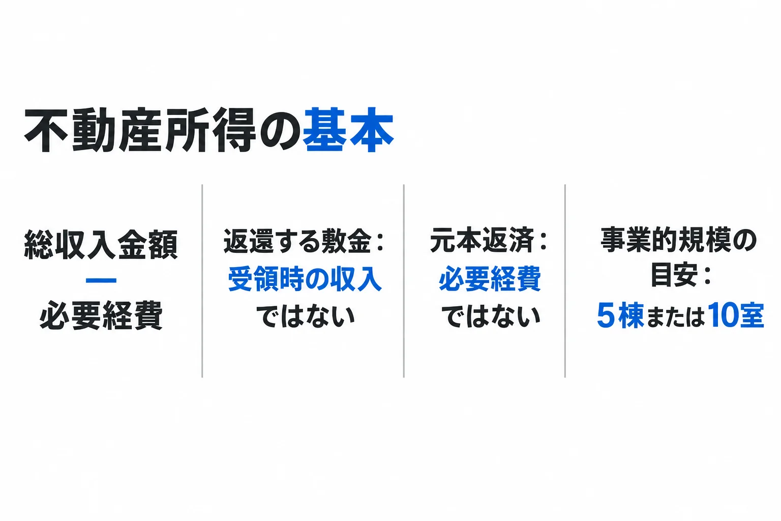 不動産所得は総収入金額から必要経費を差し引く。返還する敷金は受領時の収入ではなく、元本返済は経費ではない。事業的規模の目安は5棟または10室。
