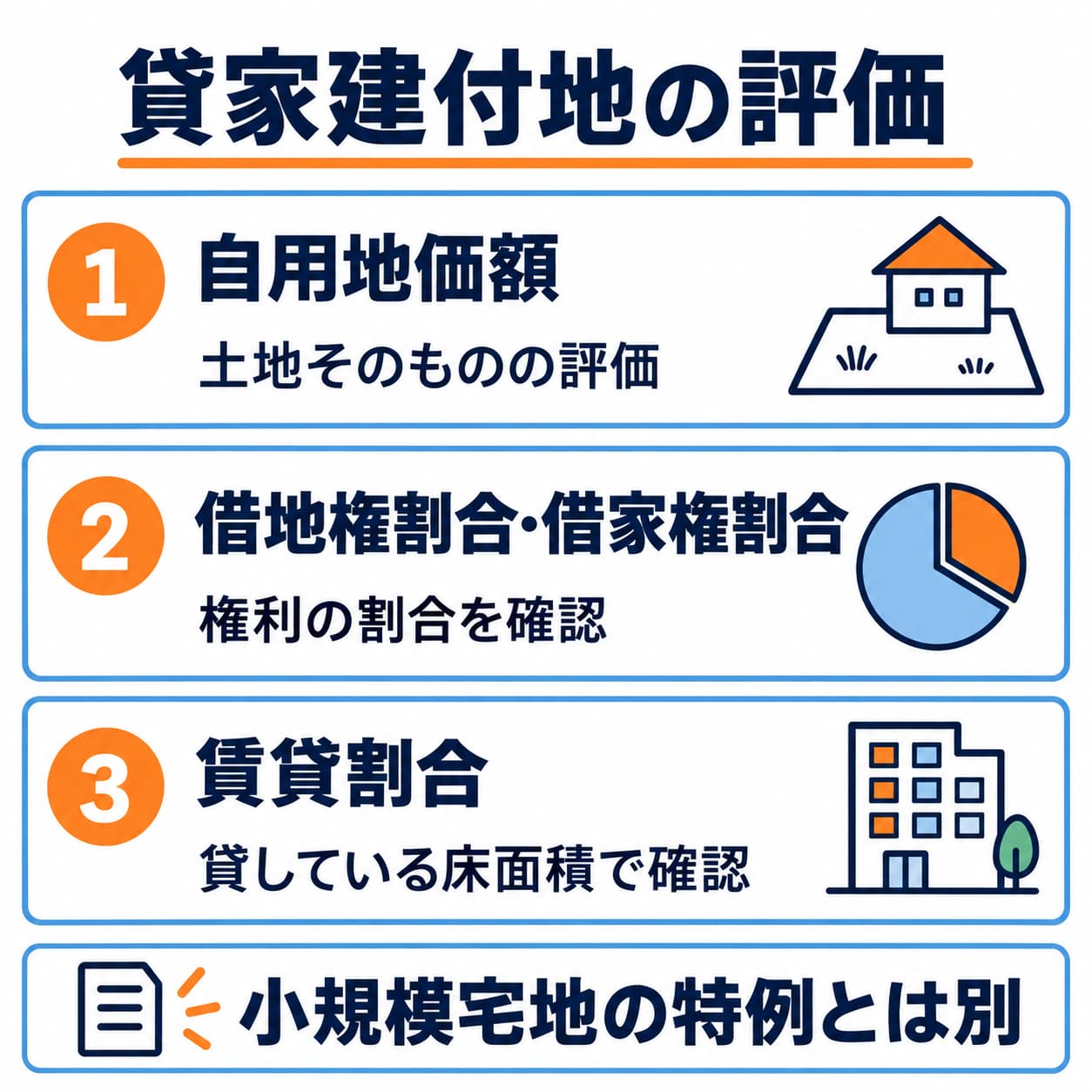 貸家建付地の計算に必要な価額と割合です。評価式、空室の扱い、小規模宅地等の特例は本文で確認します。