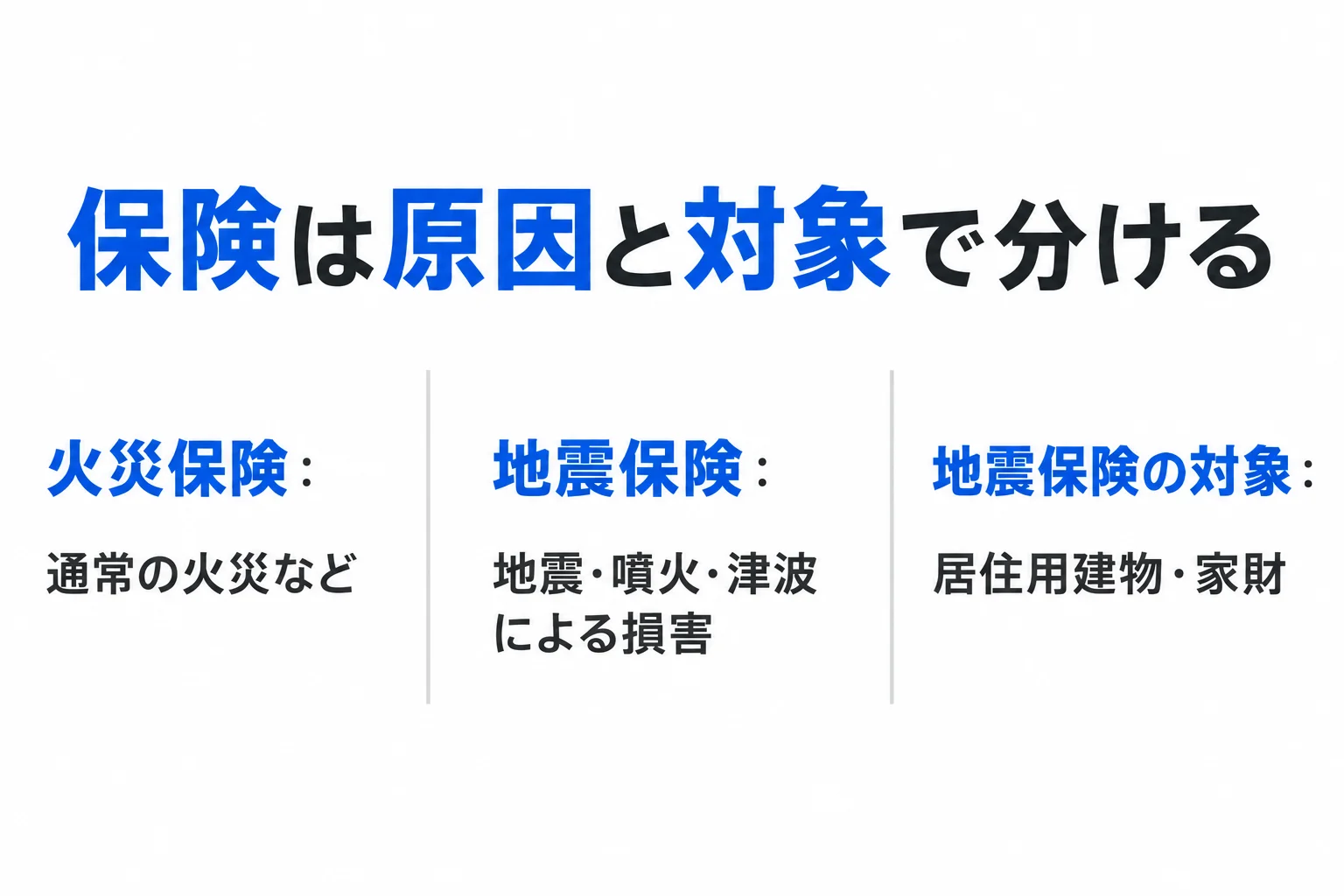 火災保険は通常の火災など、地震保険は地震・噴火・津波による損害。地震保険の対象は居住用建物と家財。