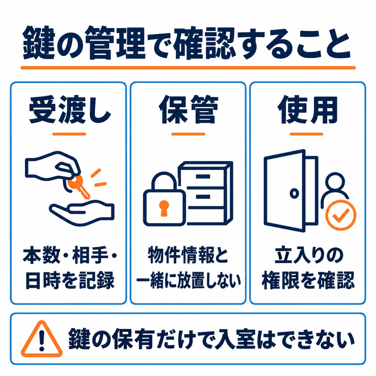 鍵管理の実務例です。通常の立入りと緊急時の措置は、契約と必要な権限を確認して区別します。