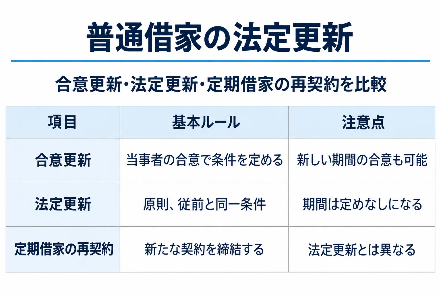 合意更新:当事者の合意で条件を定める:新しい期間の合意も可能。法定更新:原則、従前と同一条件:期間は定めなしになる。定期借家の再契約:新たな契約を締結する:法定更新とは異なる