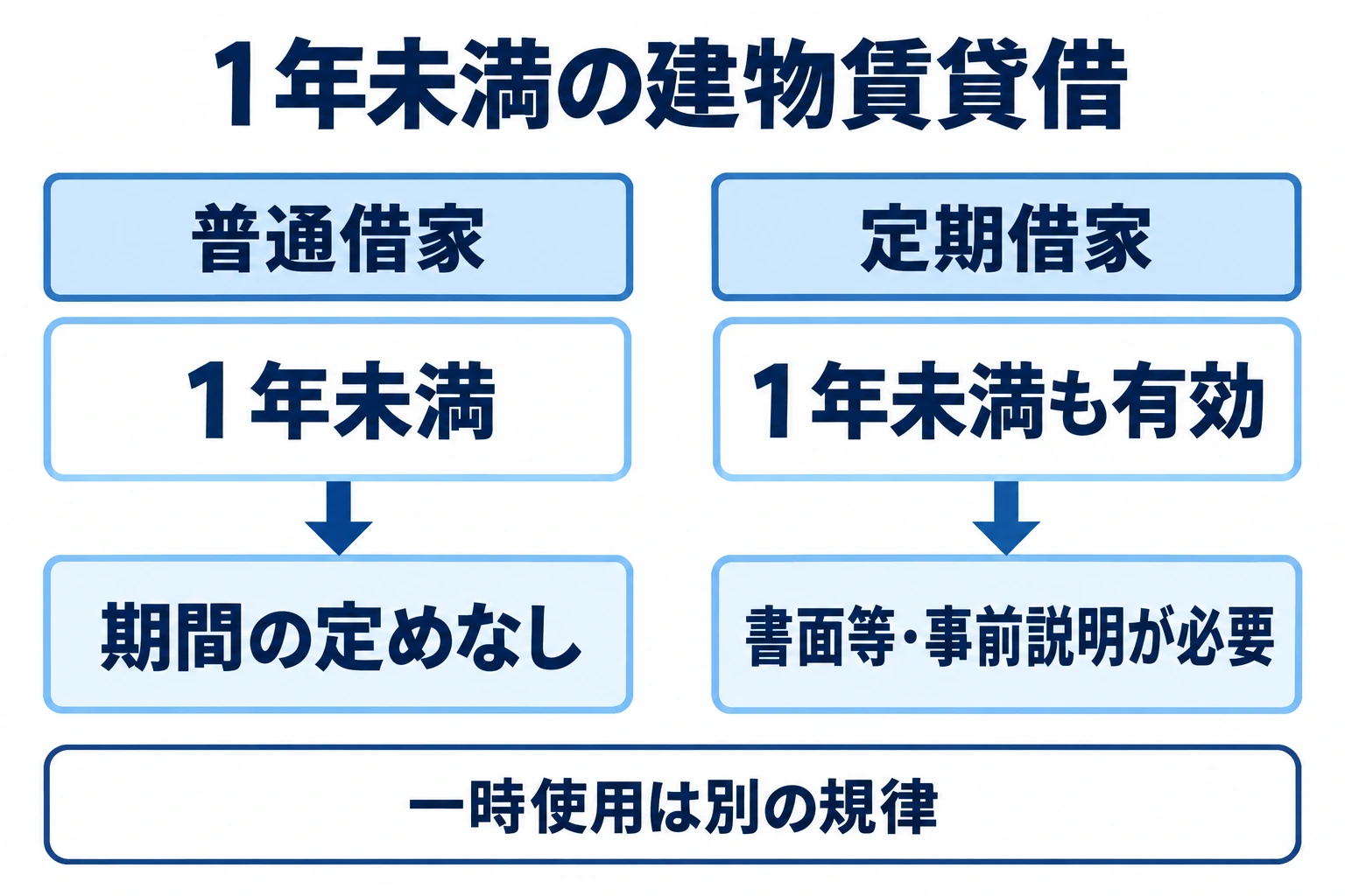 1年未満の普通借家は期間の定めなし、定期借家は書面等・事前説明などの要件を満たせば有効。一時使用目的は別の規律。