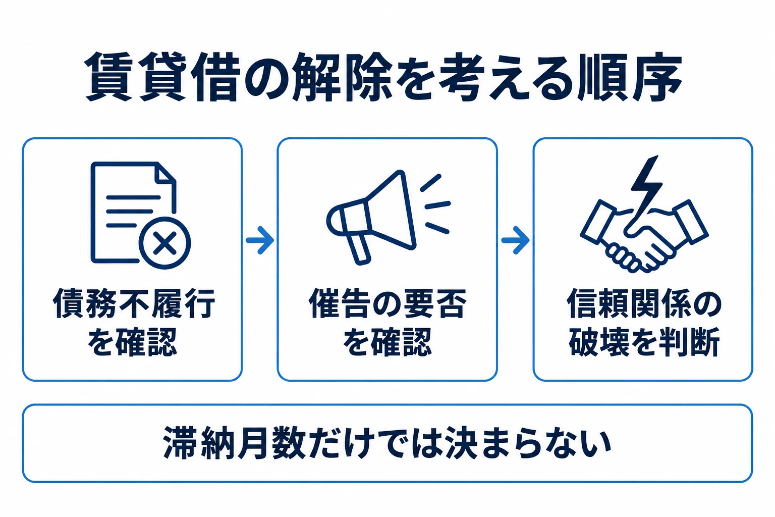 賃貸借の解除は3つに分けて考えるを整理した図。詳細条件は直後の本文で確認。