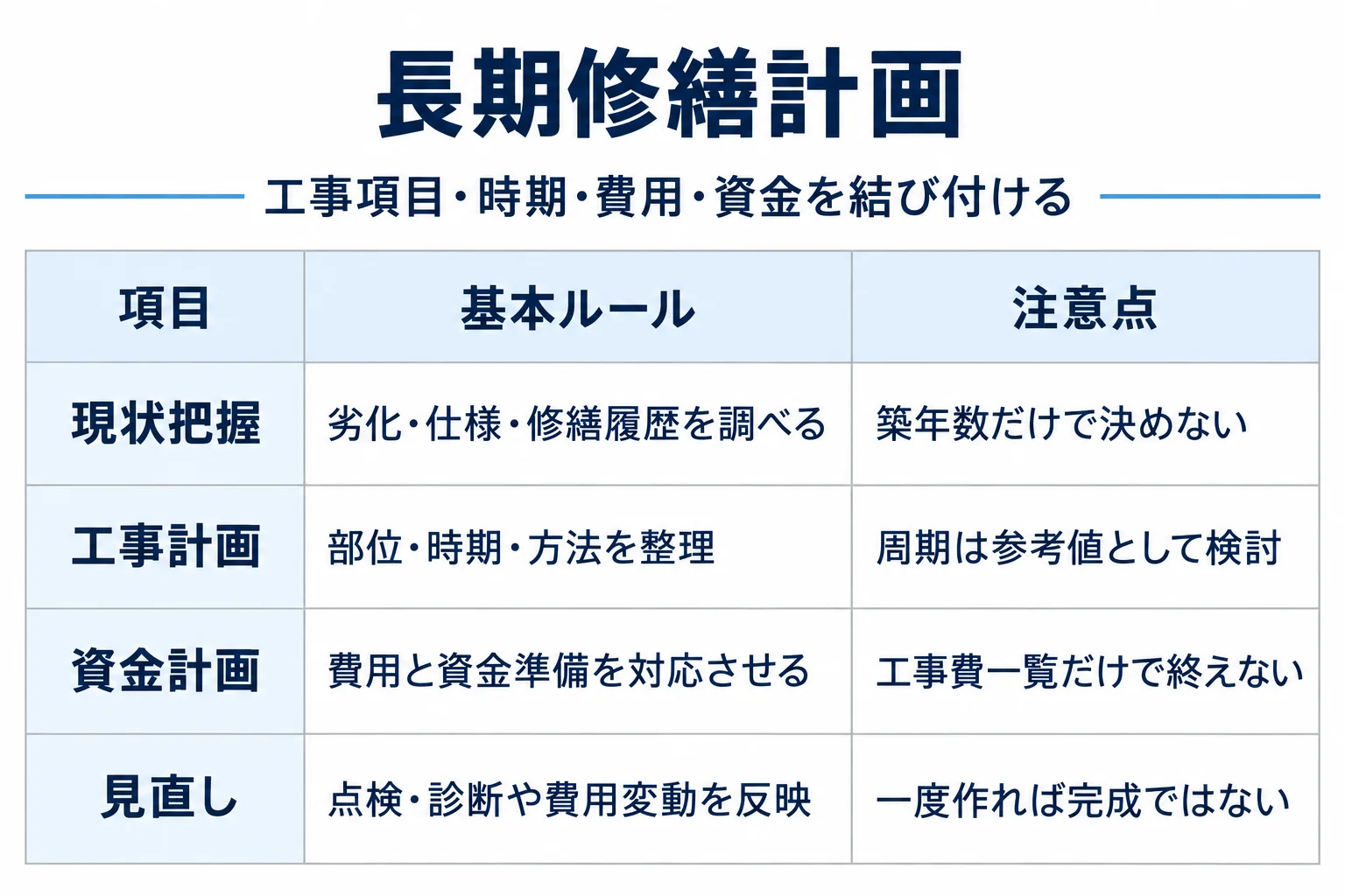 現状把握:劣化・仕様・修繕履歴を調べる:築年数だけで決めない。工事計画:部位・時期・方法を整理:周期は参考値として検討。資金計画:費用と資金準備を対応させる:工事費一覧だけで終えない。見直し:点検・診断や費用変動を反映:一度作れば完成ではない