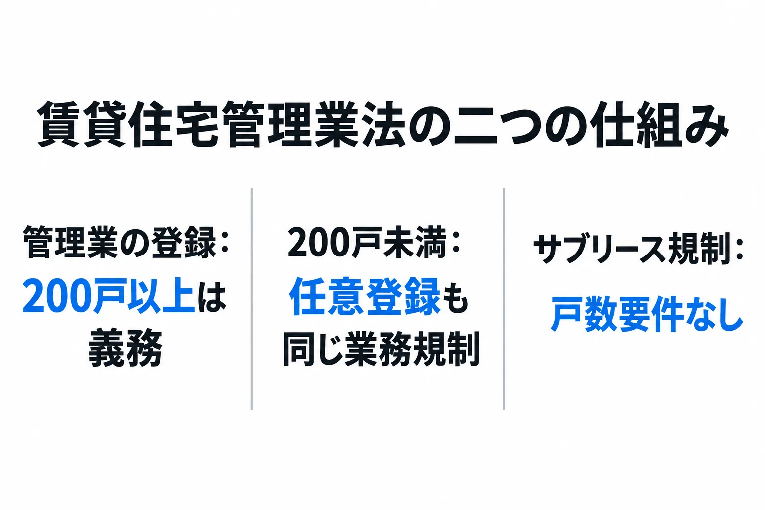 管理業の登録は200戸以上が義務。200戸未満も任意登録後は同じ業務規制。サブリース規制に戸数要件はない。