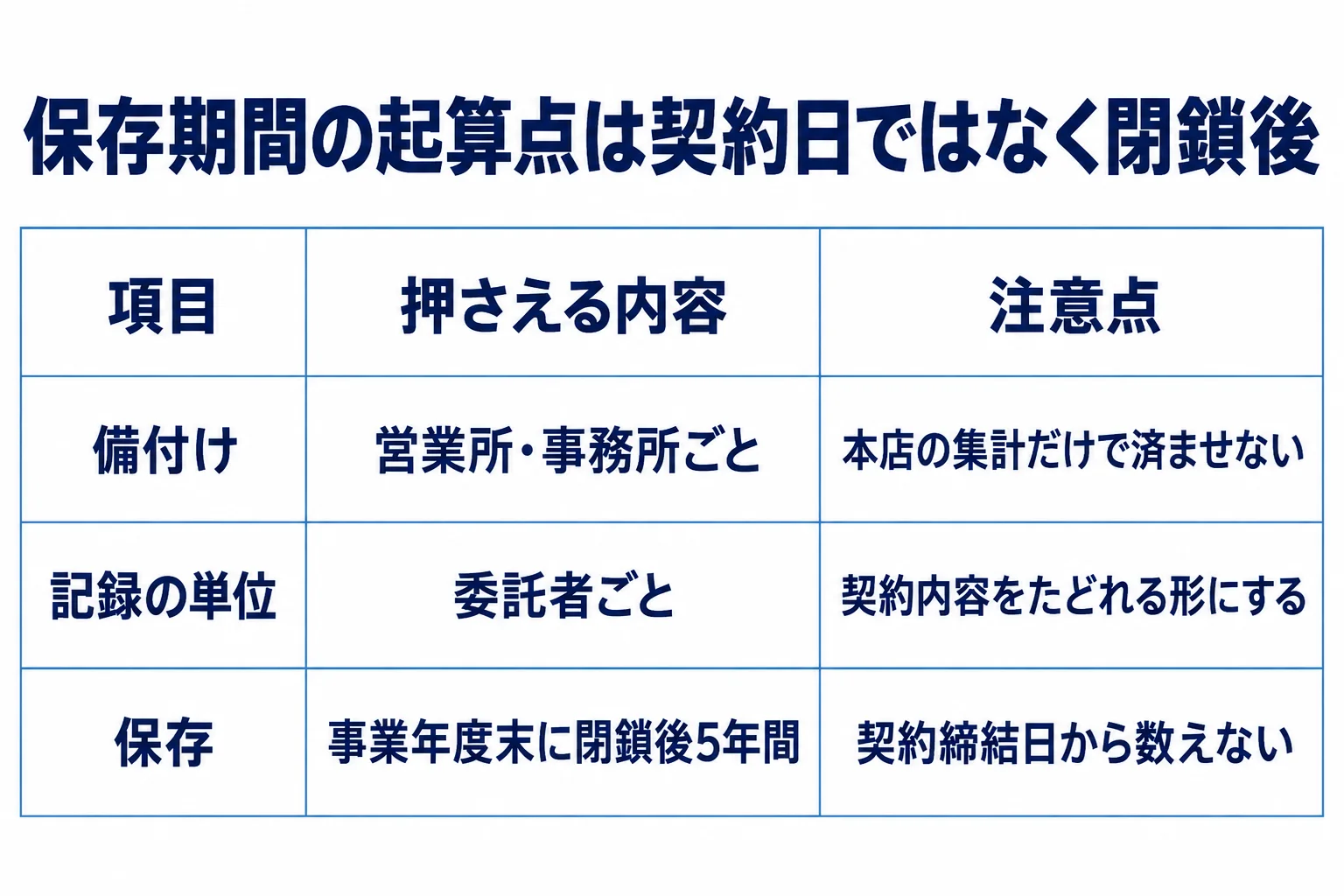 備付け:営業所・事務所ごと:本店の集計だけで済ませない。記録の単位:委託者ごと:契約内容をたどれる形にする。保存:事業年度末に閉鎖後5年間:契約締結日から数えない