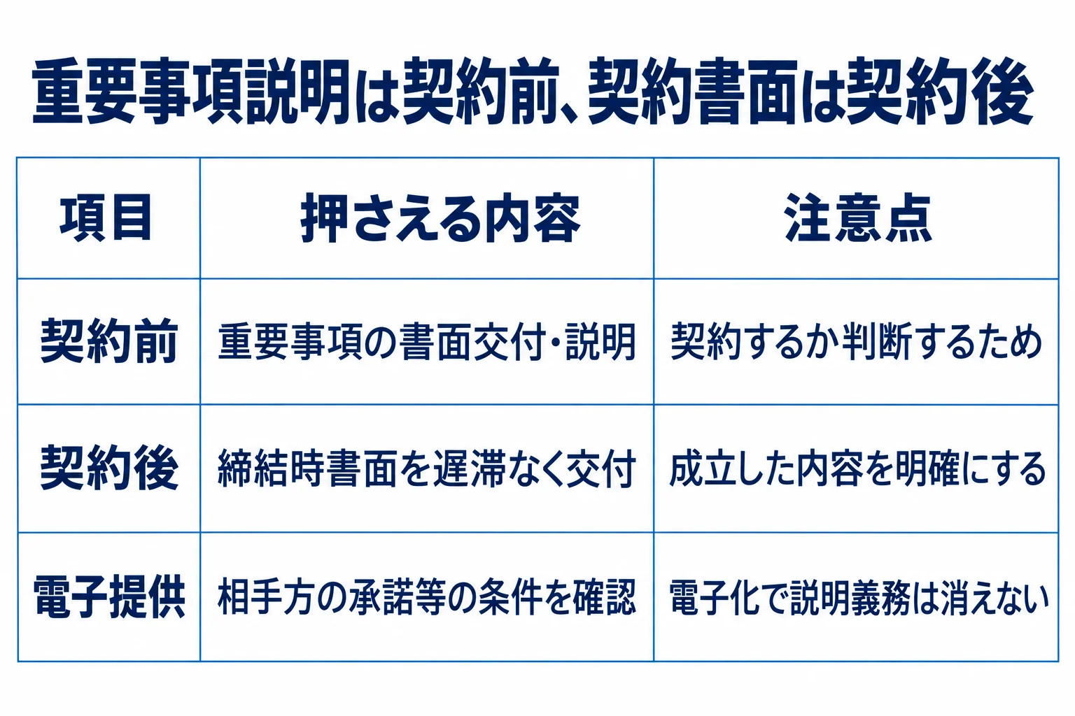 契約前:重要事項の書面交付・説明:契約するか判断するため。契約後:締結時書面を遅滞なく交付:成立した内容を明確にする。電子提供:相手方の承諾等の条件を確認:電子化で説明義務は消えない