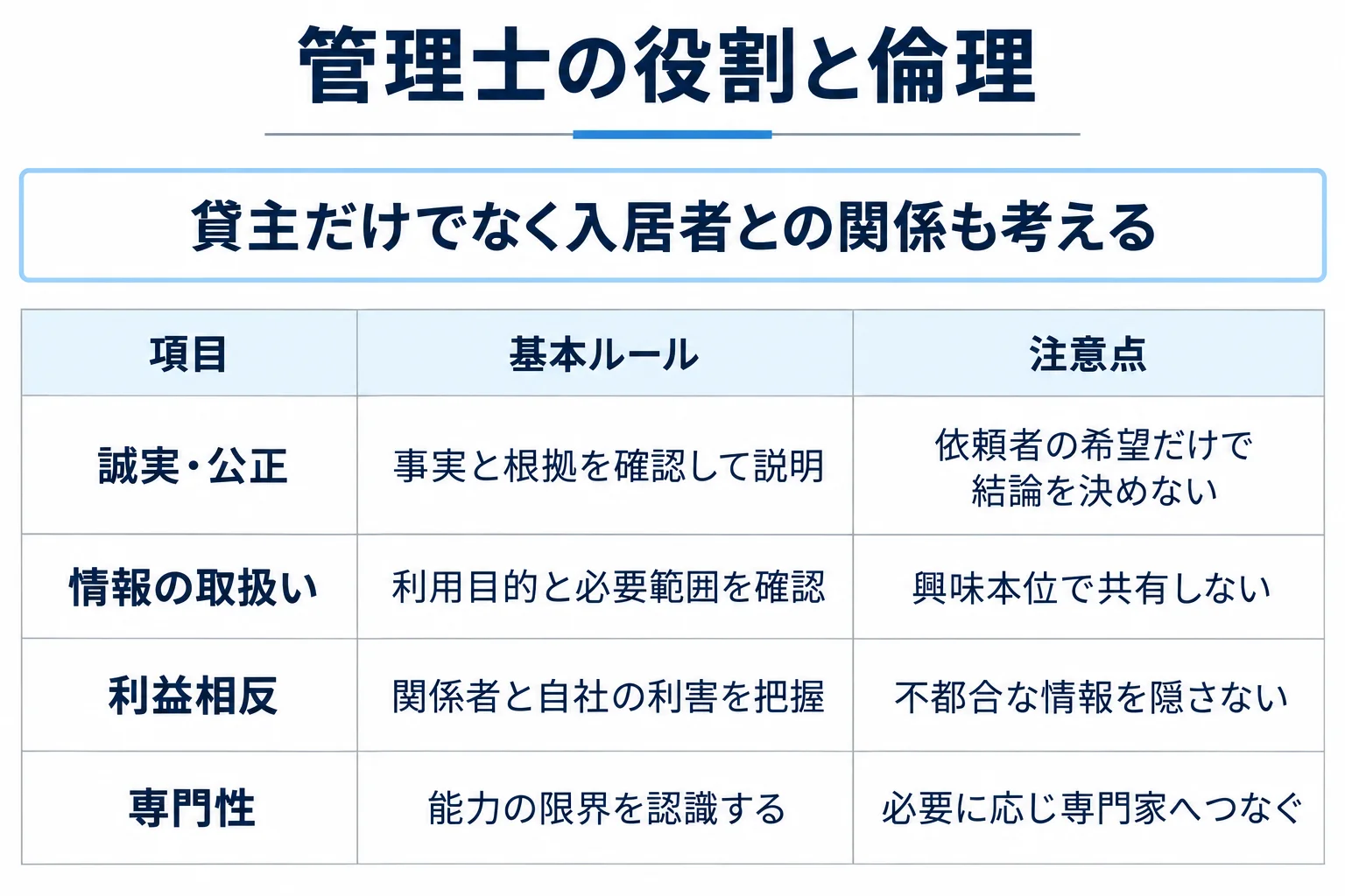誠実・公正:事実と根拠を確認して説明:依頼者の希望だけで結論を決めない。情報の取扱い:利用目的と必要範囲を確認:興味本位で共有しない。利益相反:関係者と自社の利害を把握:不都合な情報を隠さない。専門性:能力の限界を認識する:必要に応じ専門家へつなぐ