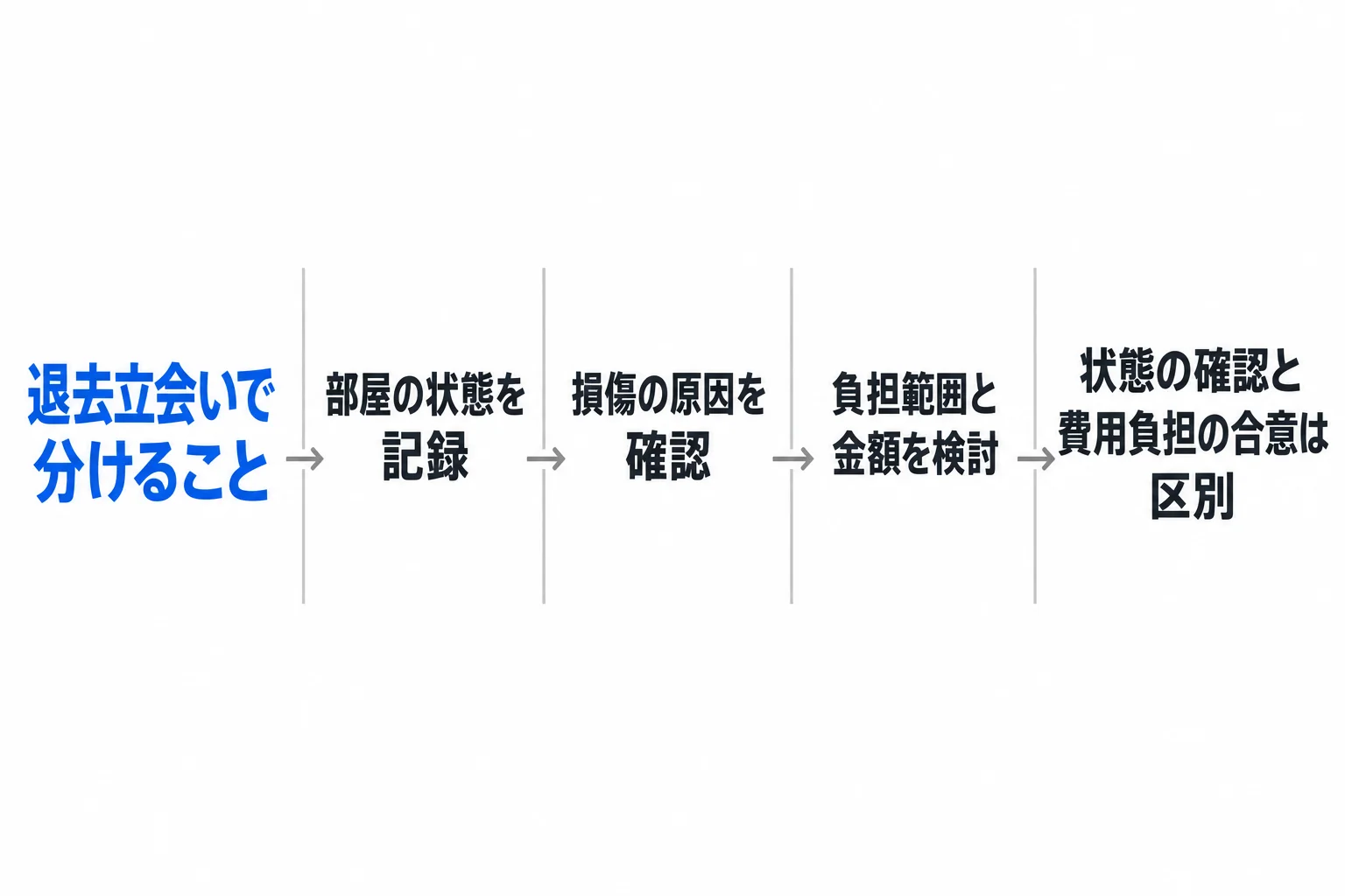 退去立会いでは部屋の状態、損傷原因、負担範囲と金額を確認する。状態の確認と費用負担の合意は区別する。