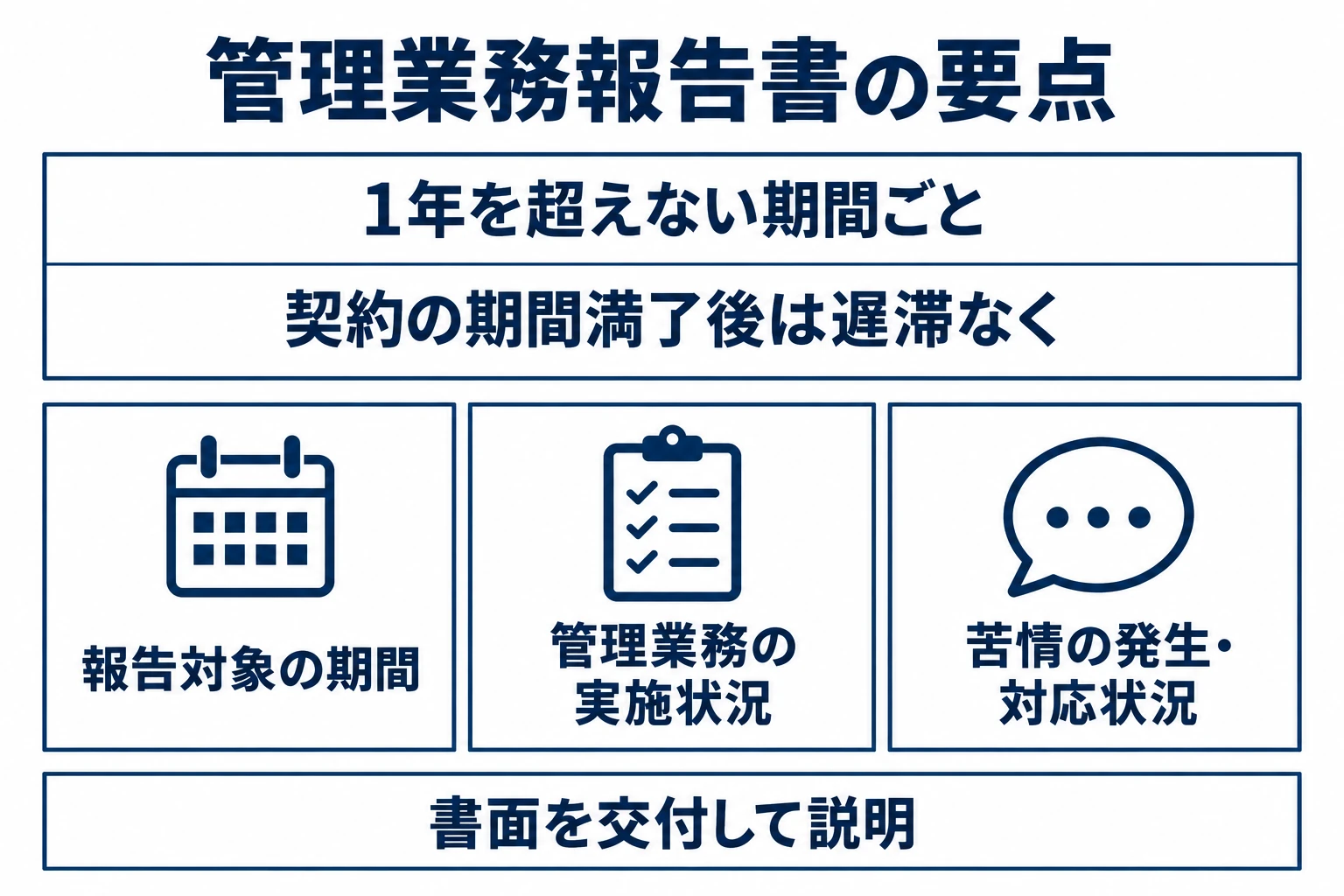 定期報告の2つの時期と、報告期間・管理実施状況・苦情対応の3項目