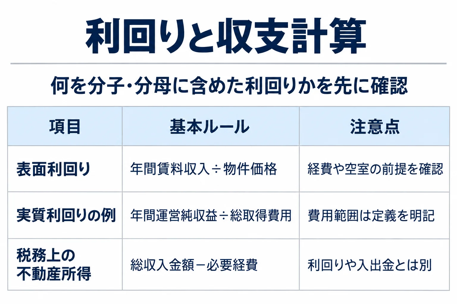表面利回り:年間賃料収入÷物件価格:経費や空室の前提を確認。実質利回りの例:年間運営純収益÷総取得費用:費用範囲は定義を明記。税務上の不動産所得:総収入金額−必要経費:利回りや入出金とは別
