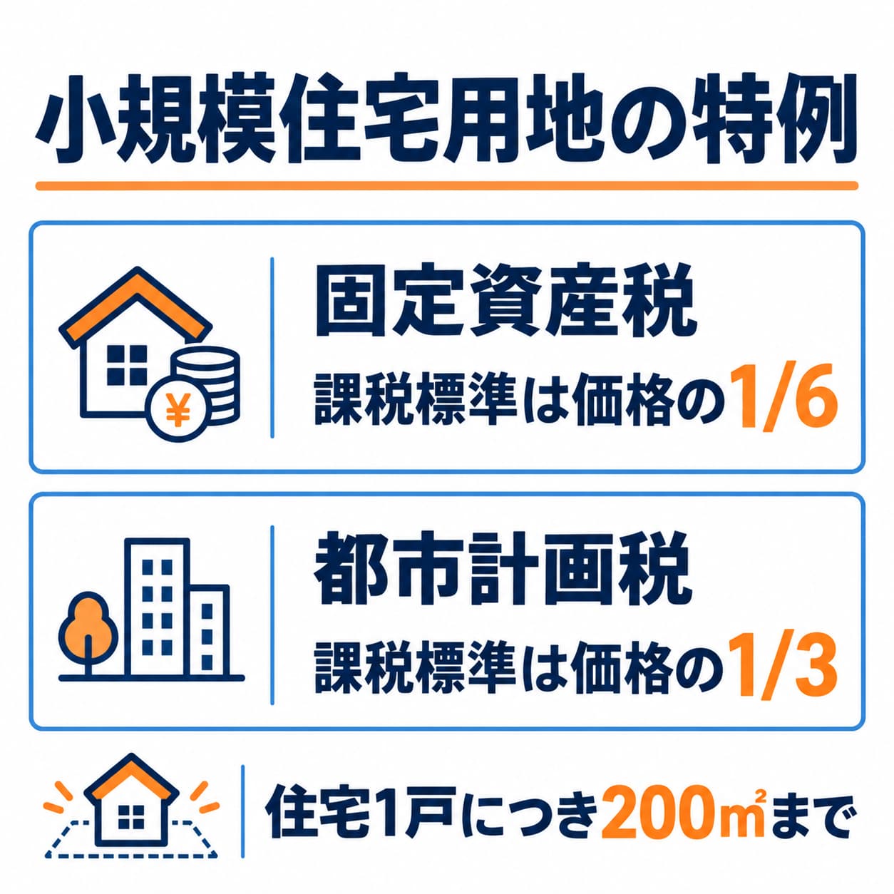 住宅1戸につき200㎡までの小規模住宅用地の課税標準の比較です。家屋や一般住宅用地、適用除外は本文で確認します。