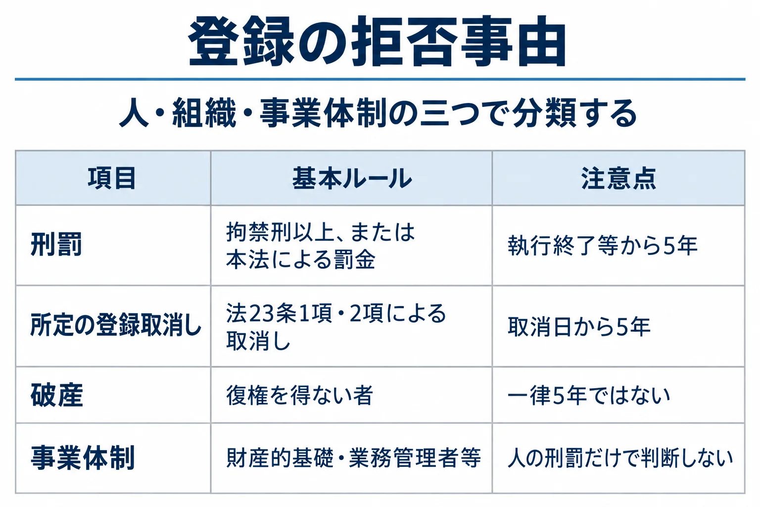 刑罰:拘禁刑以上、または本法による罰金:執行終了等から5年。所定の登録取消し:法23条1項・2項による取消し:取消日から5年。破産:復権を得ない者:一律5年ではない。事業体制:財産的基礎・業務管理者等:人の刑罰だけで判断しない
