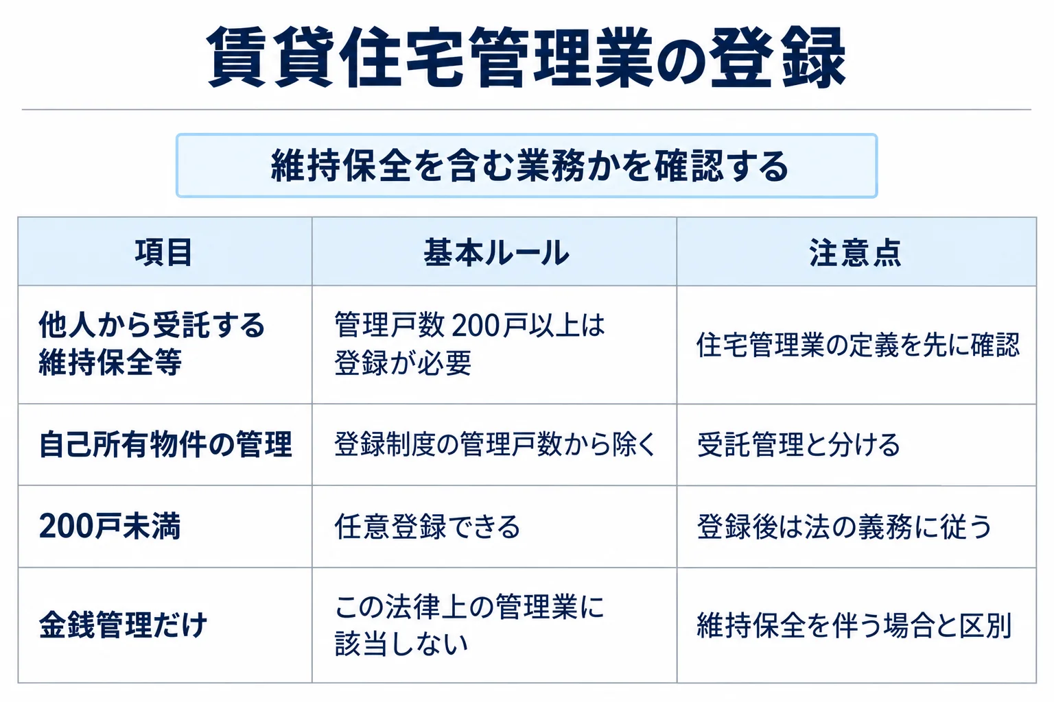 他人から受託する維持保全等:管理戸数200戸以上は登録が必要:住宅管理業の定義を先に確認。自己所有物件の管理:登録制度の管理戸数から除く:受託管理と分ける。200戸未満:任意登録できる:登録後は法の義務に従う。金銭管理だけ:この法律上の管理業に該当しない:維持保全を伴う場合と区別