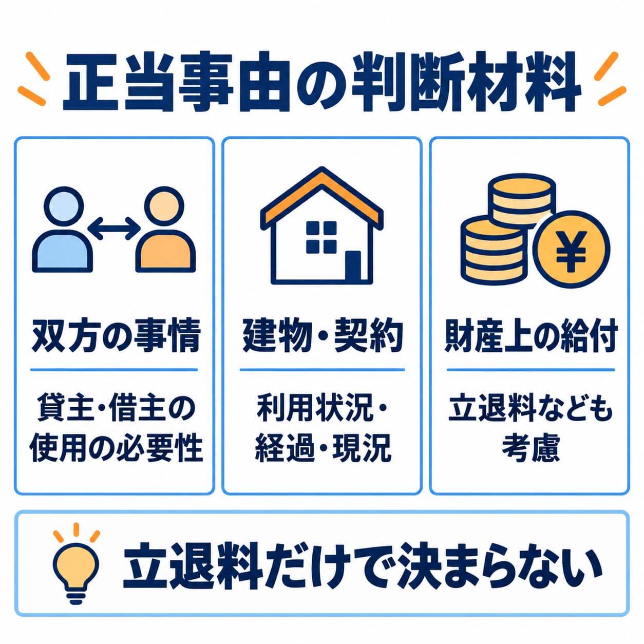 普通借家の正当事由を判断する材料です。通知期間の要件も別に確認します。