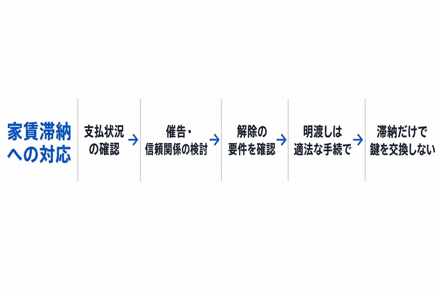 支払状況、催告と信頼関係、解除要件を確認し、明渡しは適法な手続で進める。滞納だけで鍵を交換しない。