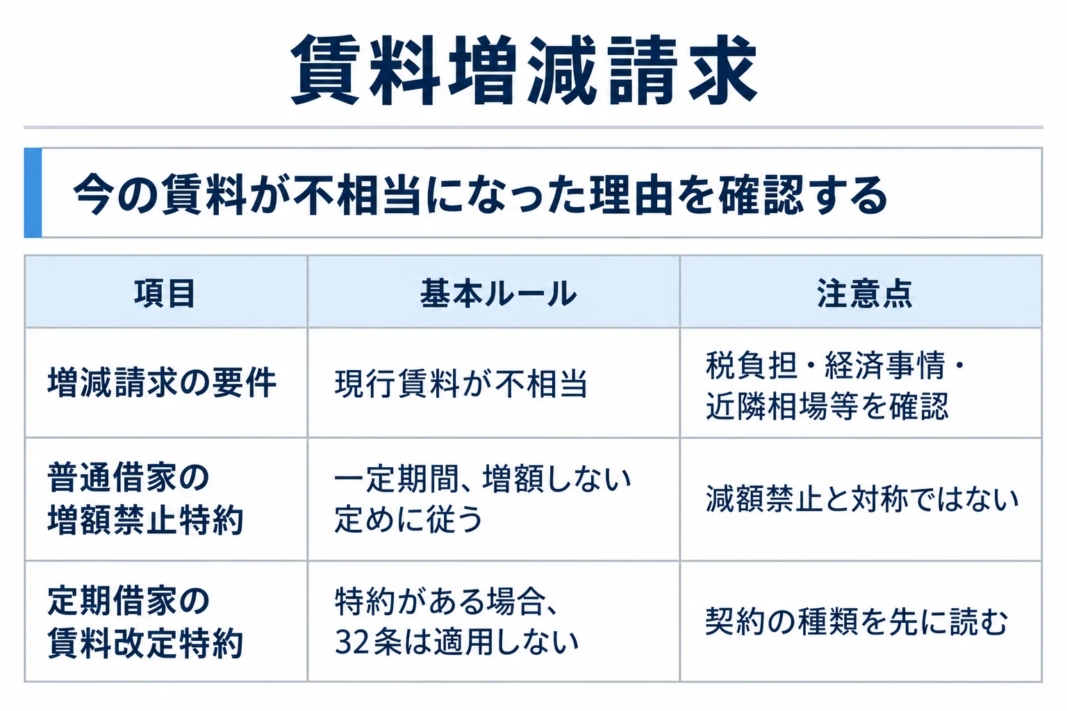 増減請求の要件:現行賃料が不相当:税負担・経済事情・近隣相場等を確認。普通借家の増額禁止特約:一定期間、増額しない定めに従う:減額禁止と対称ではない。定期借家の賃料改定特約:特約がある場合、32条は適用しない:契約の種類を先に読む
