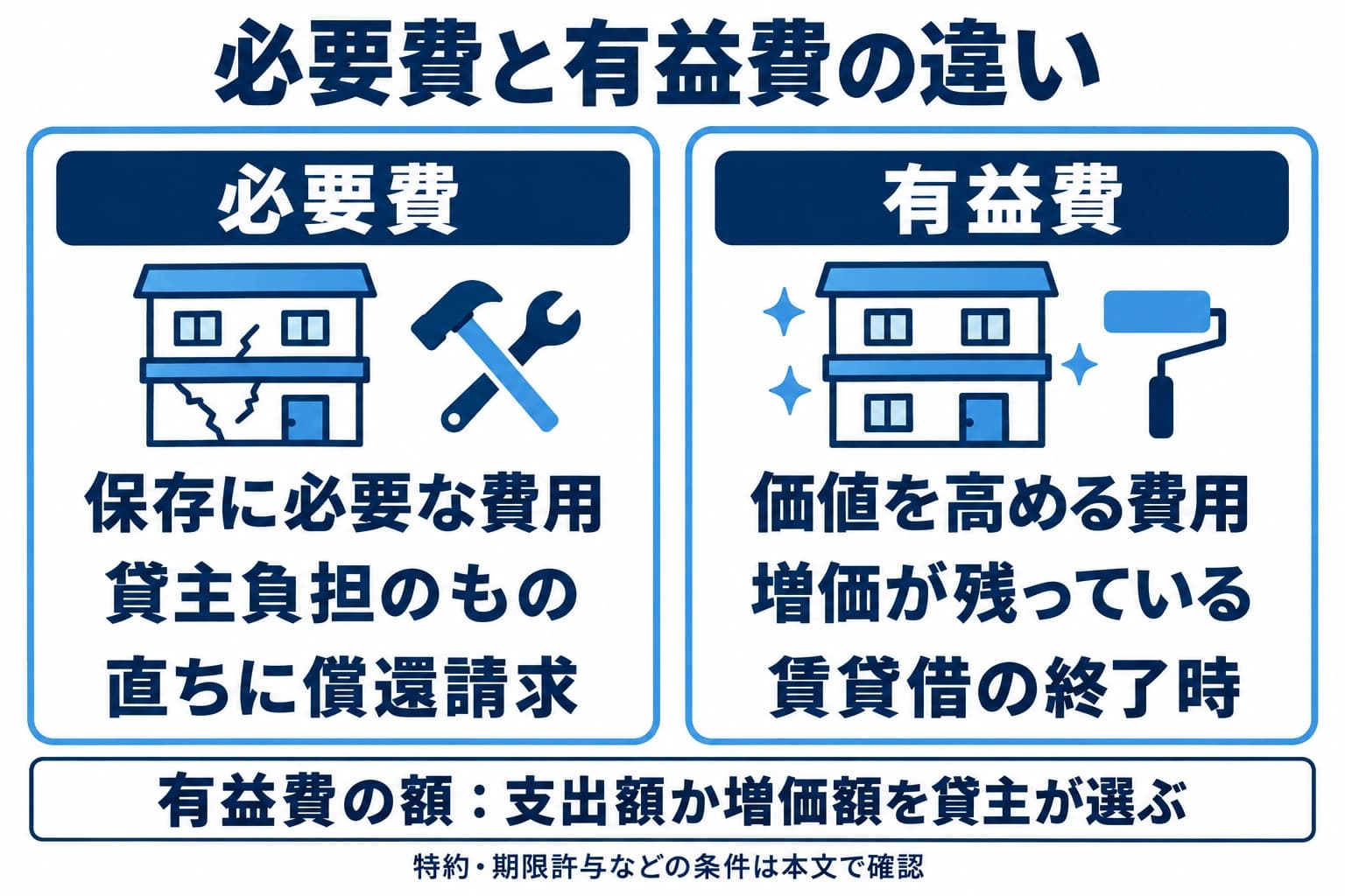 必要費は貸主負担分を直ちに請求し、有益費は増価が残る場合に賃貸借終了時に償還する比較図