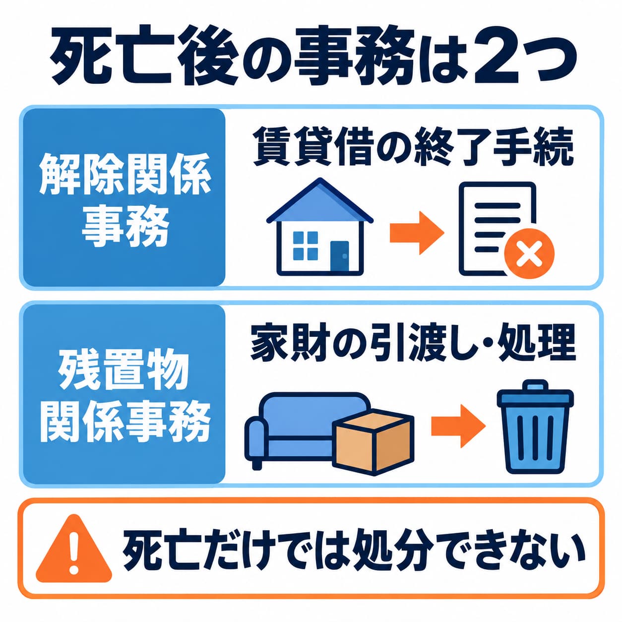 モデル契約は契約終了と残置物処理の事務を分けます。処分は権限・対象物・契約条件を確認して行います。