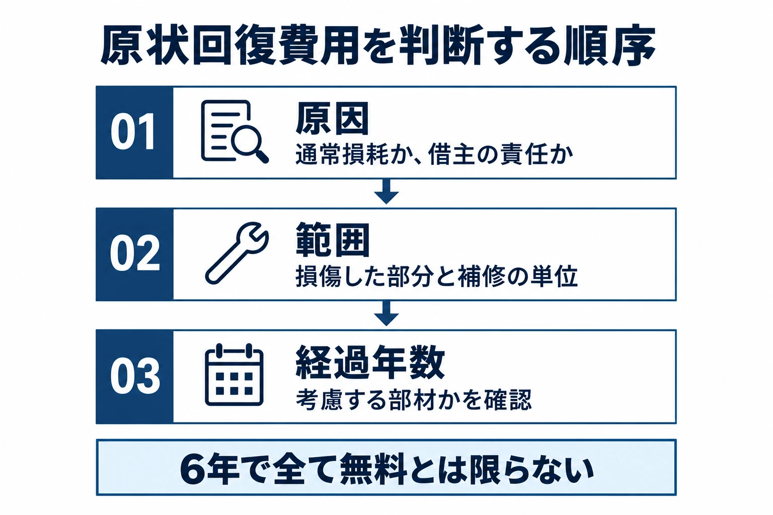 原状回復費用は原因、補修範囲、経過年数の順に判断し、6年で全費用が無料になるとは限らない